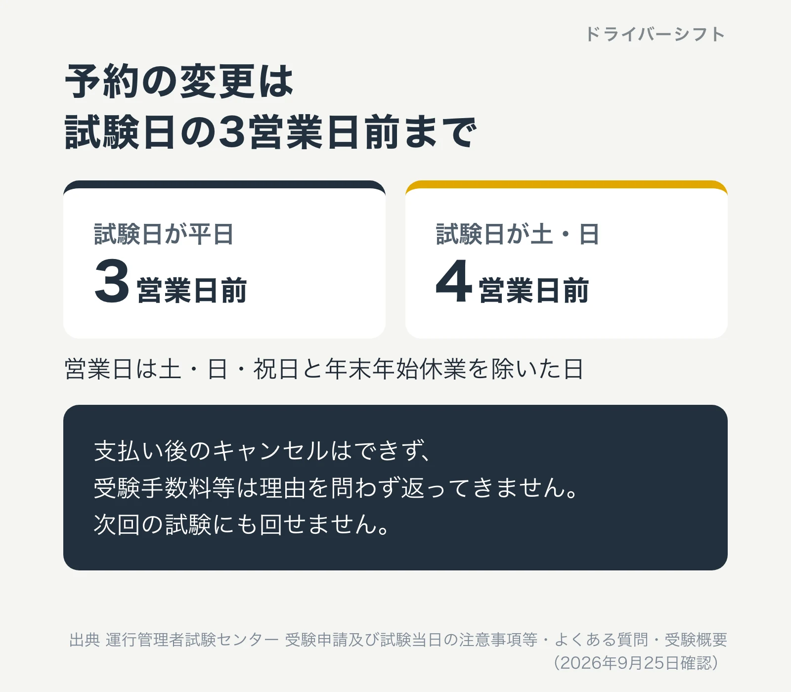 予約の変更は試験日の3営業日前まで。試験日が土日なら4営業日前まで。営業日は土日祝日と年末年始休業を除いた日。支払い後のキャンセルはできず、受験手数料等は返ってこない