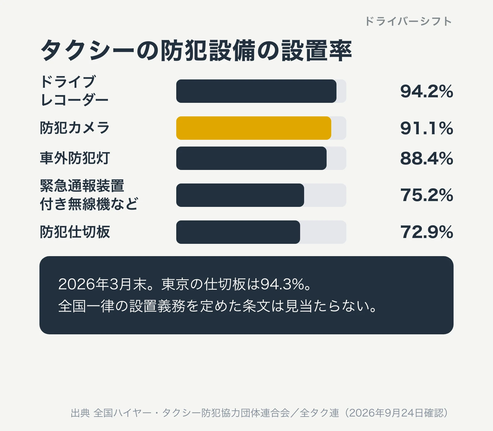 タクシーの防犯設備の設置率。ドライブレコーダー94.2%、防犯カメラ91.1%、車外防犯灯88.4%、緊急通報装置付き無線機など75.2%、防犯仕切板72.9%。2026年3月末