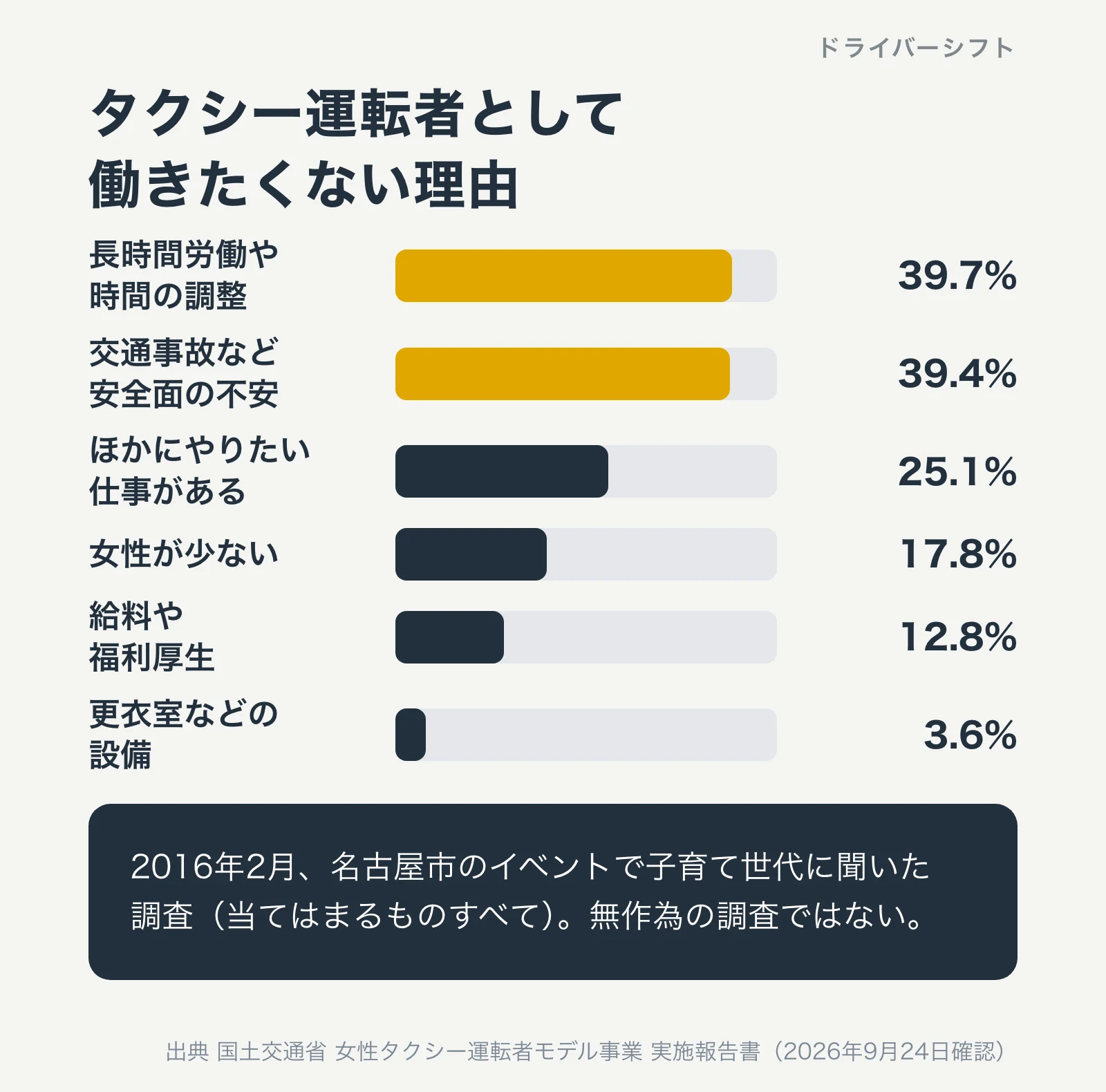 タクシー運転者として働きたくない理由。長時間労働や勤務時間の調整が難しそう39.7%、交通事故など安全面の不安39.4%、ほかにやりたい仕事がある25.1%、女性が少ない17.8%、給料や福利厚生12.8%、更衣室などの設備3.6%。2016年の子育て世代への調査