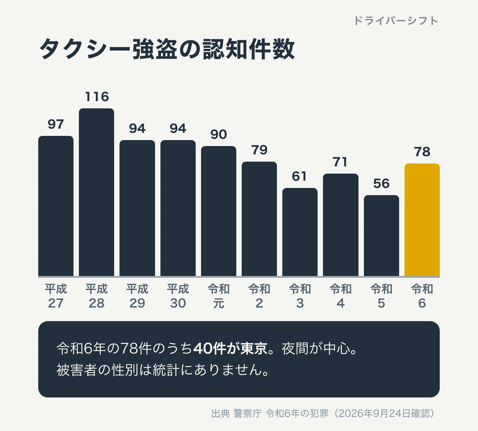 タクシー強盗の認知件数の推移。平成28年116件をピークに減り、令和5年56件、令和6年78件