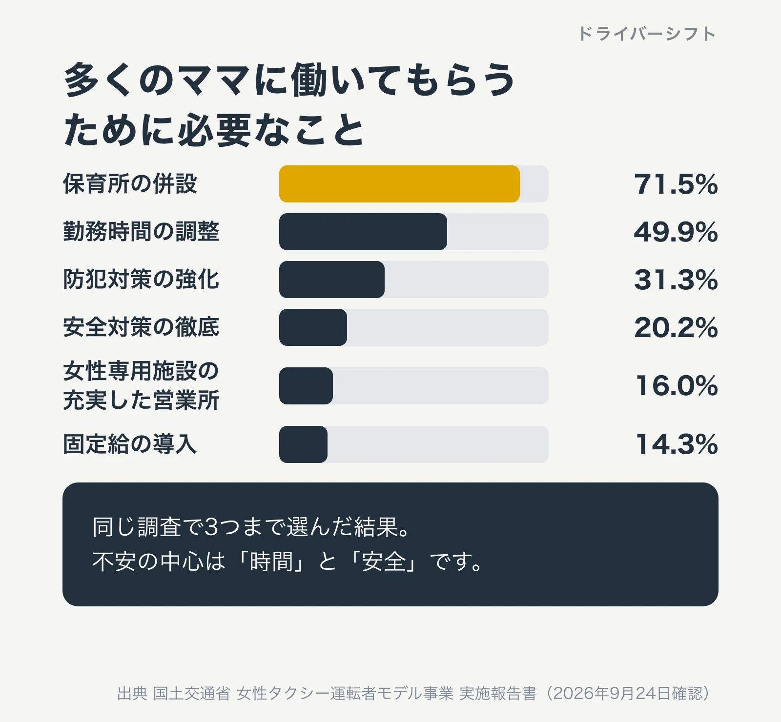 多くのママに働いてもらうために必要なこと。保育所の併設71.5%、勤務時間の調整49.9%、防犯対策の強化31.3%、安全対策の徹底20.2%、女性専用施設の充実した営業所16.0%、固定給の導入14.3%
