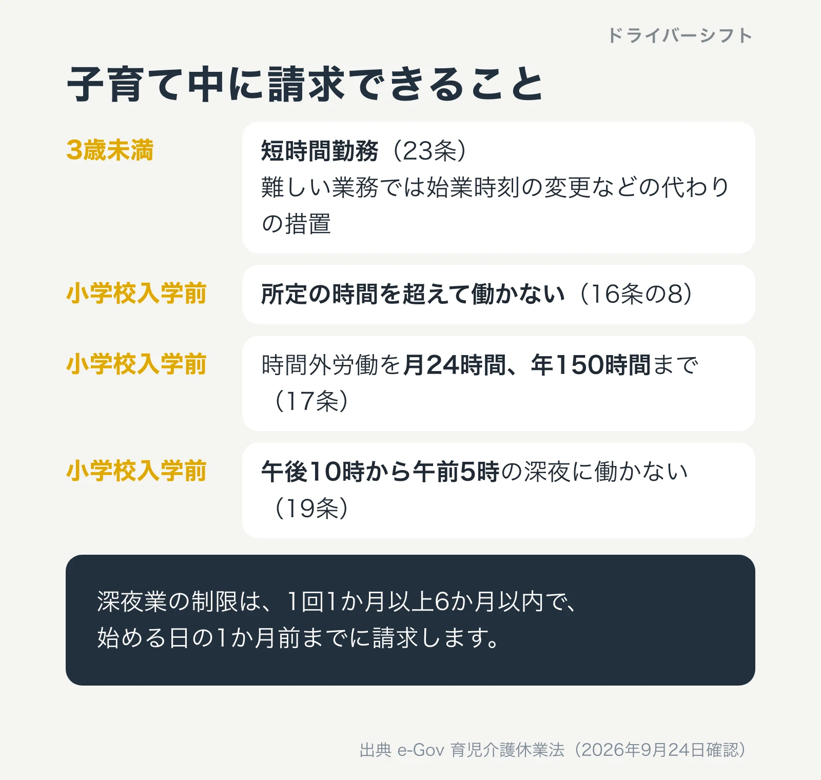 子育て中に請求できること。3歳未満は短時間勤務、小学校入学前は所定外労働の制限、時間外労働を月24時間と年150時間まで、午後10時から午前5時の深夜業の制限