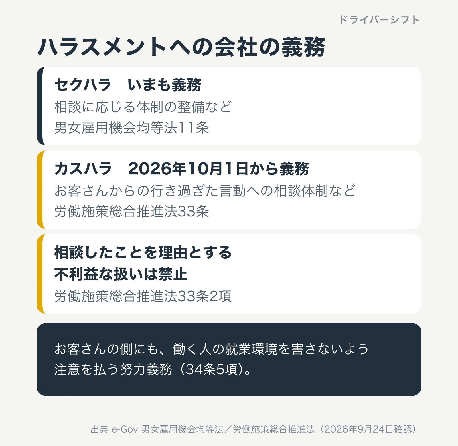 ハラスメントへの会社の義務。セクハラは男女雇用機会均等法11条で相談体制の整備が義務。カスハラは2026年10月1日から労働施策総合推進法33条で義務に。相談を理由とする不利益な扱いは禁止