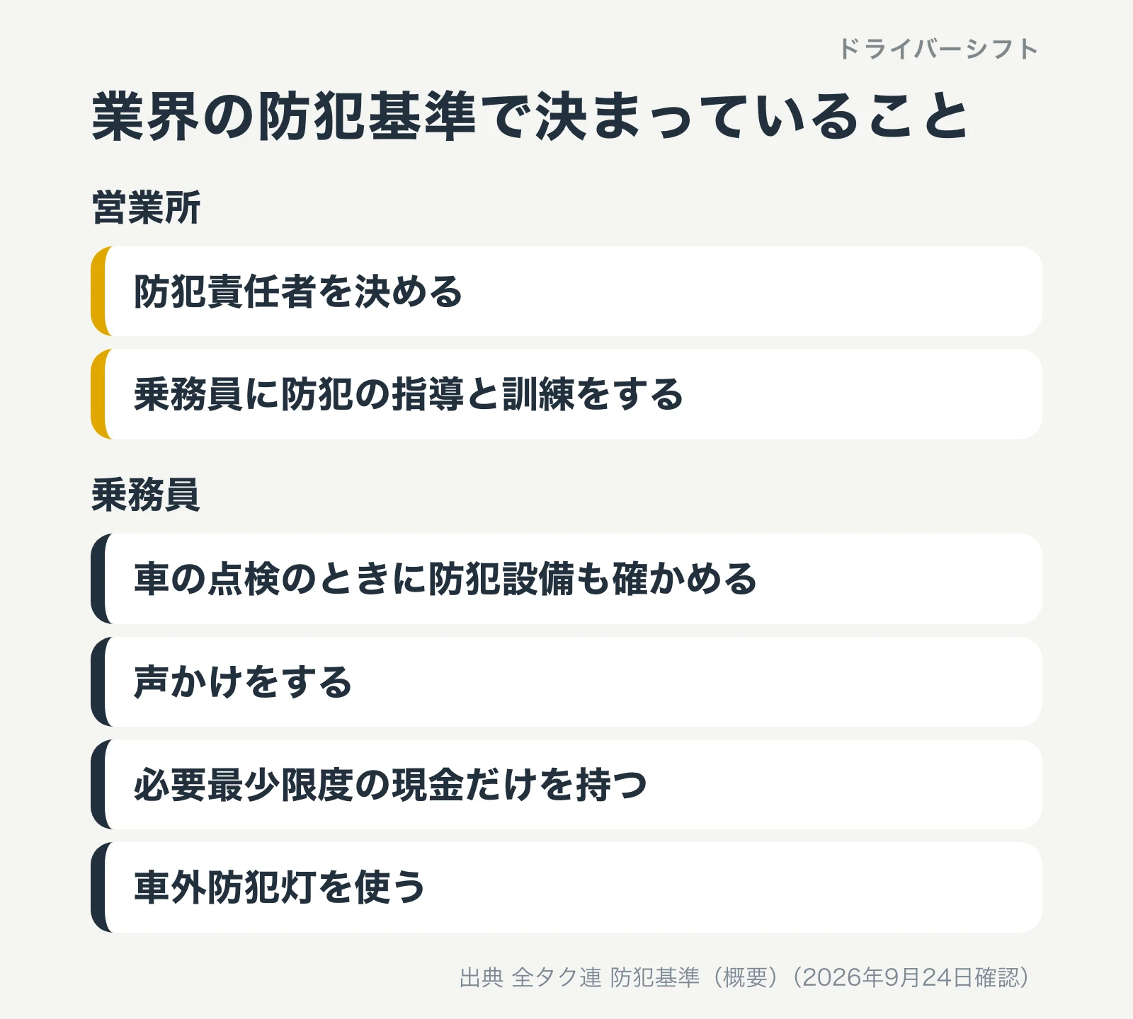 業界の防犯基準。営業所は防犯責任者を決めて指導と訓練、乗務員は防犯設備の点検、声かけ、必要最少限度の現金、車外防犯灯の活用