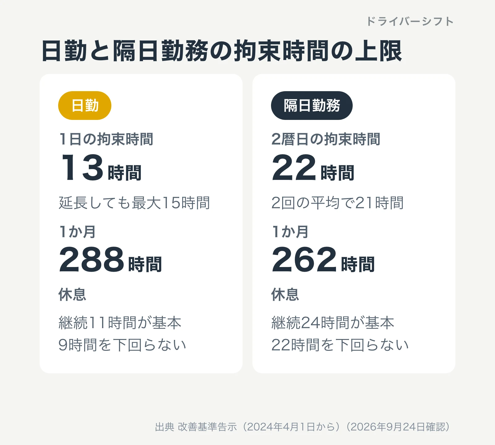 日勤と隔日勤務の拘束時間の上限。日勤は1日13時間で最大15時間、月288時間、休息11時間が基本。隔日勤務は2暦日22時間、月262時間、休息24時間が基本