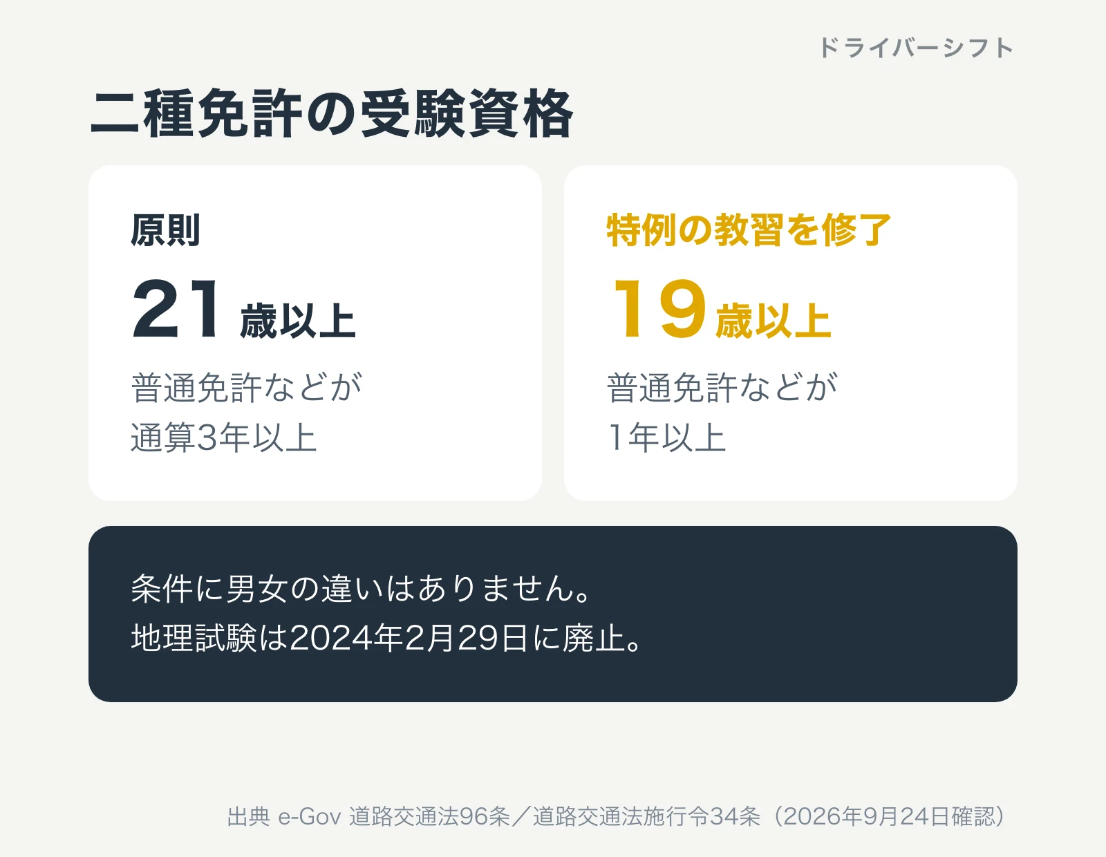 二種免許の受験資格。原則は21歳以上で普通免許などが3年以上。受験資格の特例のための教習を修了すれば19歳以上で1年以上