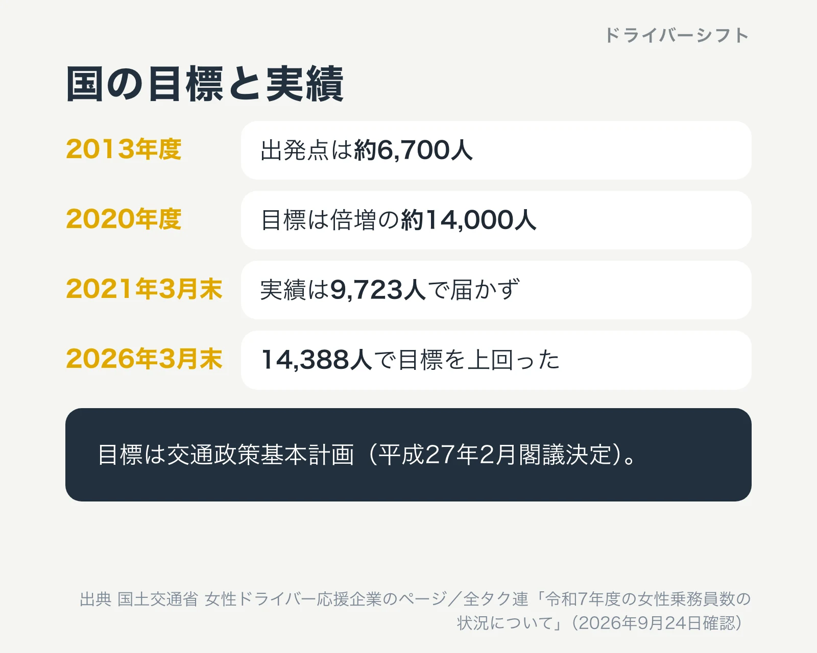 国の目標と実績。2013年度の約6,700人から2020年度に約14,000人へ倍増する目標。2021年3月末の実績は9,723人、2026年3月末に14,388人で目標を上回った