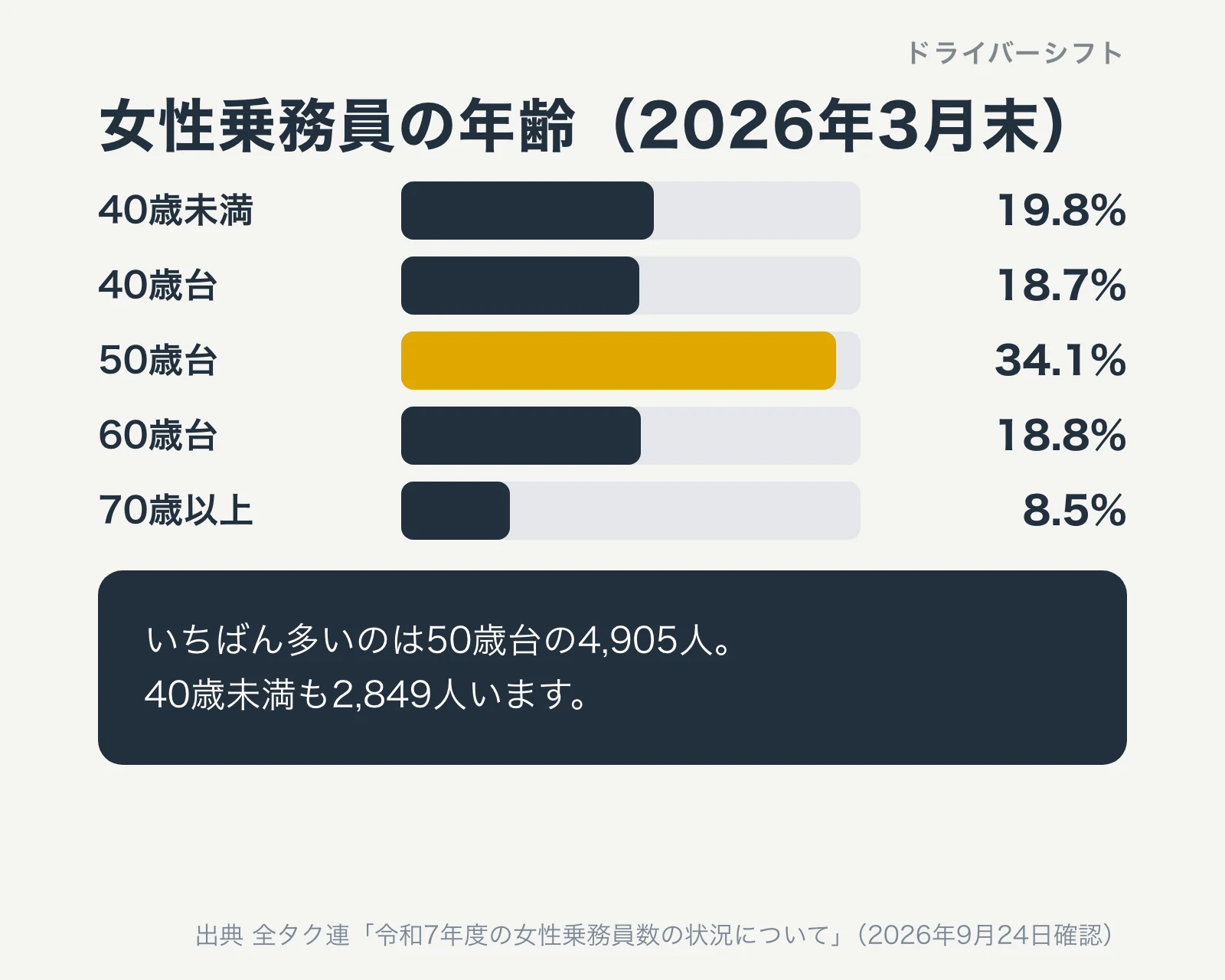 女性乗務員の年齢。40歳未満19.8%、40歳台18.7%、50歳台34.1%、60歳台18.8%、70歳以上8.5%。2026年3月末