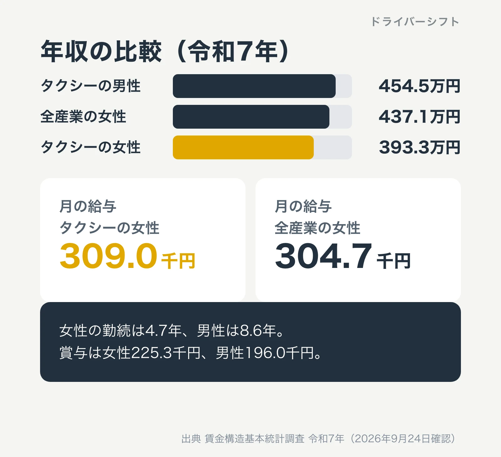 タクシー運転者の年収（令和7年）。男性454.5万円、全産業の女性437.1万円、タクシーの女性393.3万円。月の給与はタクシーの女性309.0千円が全産業の女性304.7千円を上回る