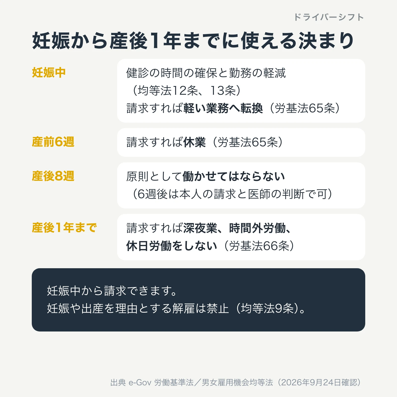 妊娠から産後1年までに使える決まり。妊娠中は健診の時間の確保と勤務の軽減、軽い業務への転換、請求すれば深夜業と時間外労働をしなくてよい。産前6週は請求で休業、産後8週は原則就業不可、産後1年まで深夜業の制限