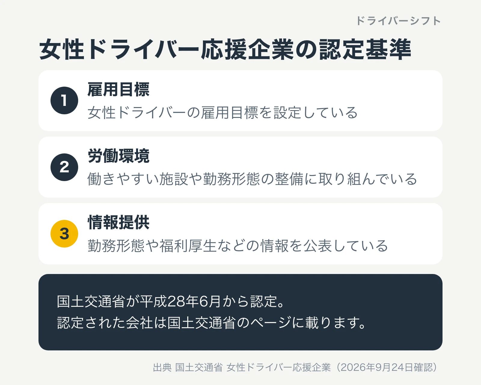 女性ドライバー応援企業の認定基準。女性ドライバーの雇用目標の設定、働きやすい施設や勤務形態の整備、勤務形態や福利厚生の情報の公表