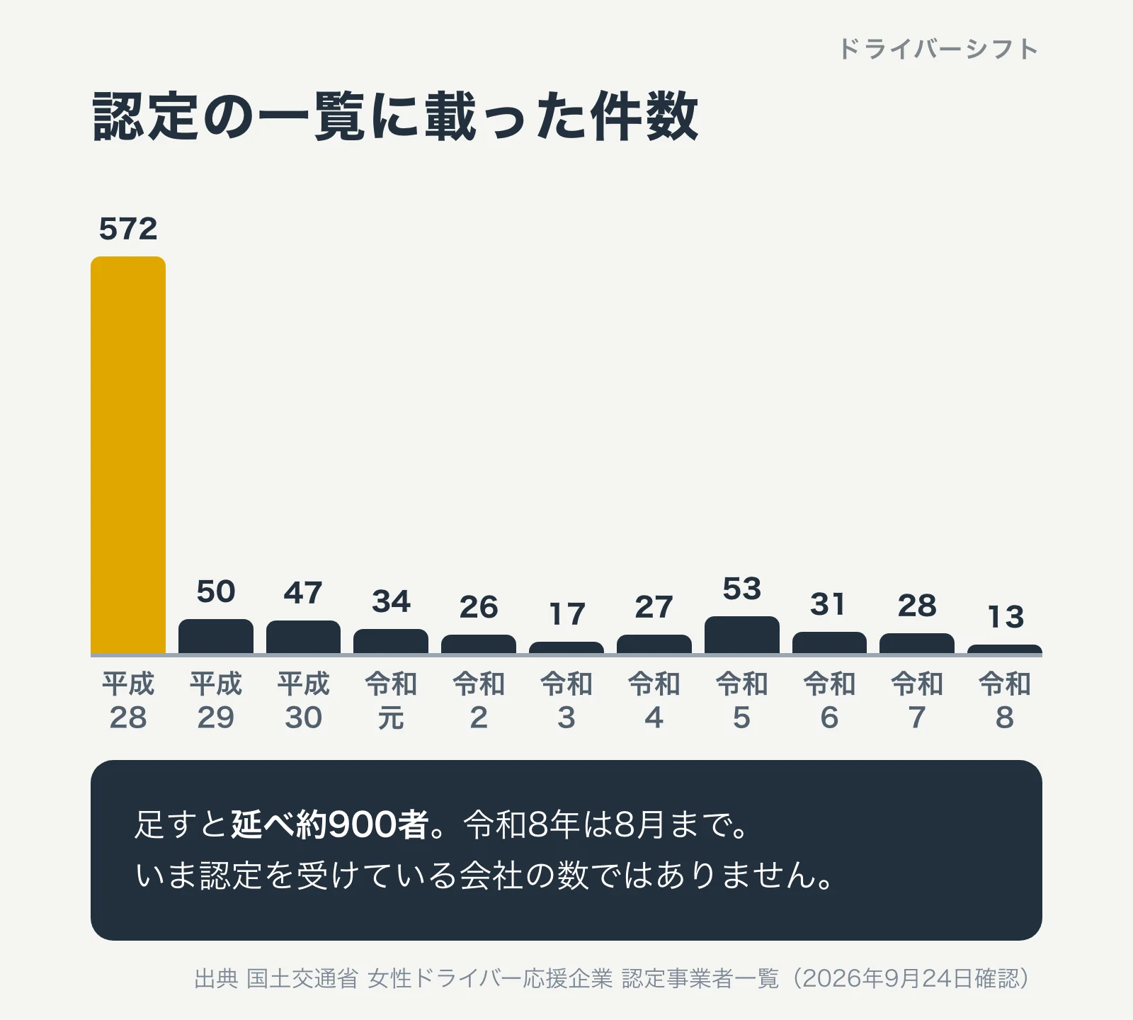 女性ドライバー応援企業の一覧に載った件数。平成28年572、平成29年50、平成30年47、令和元年34、令和2年26、令和3年17、令和4年27、令和5年53、令和6年31、令和7年28、令和8年は8月までで13