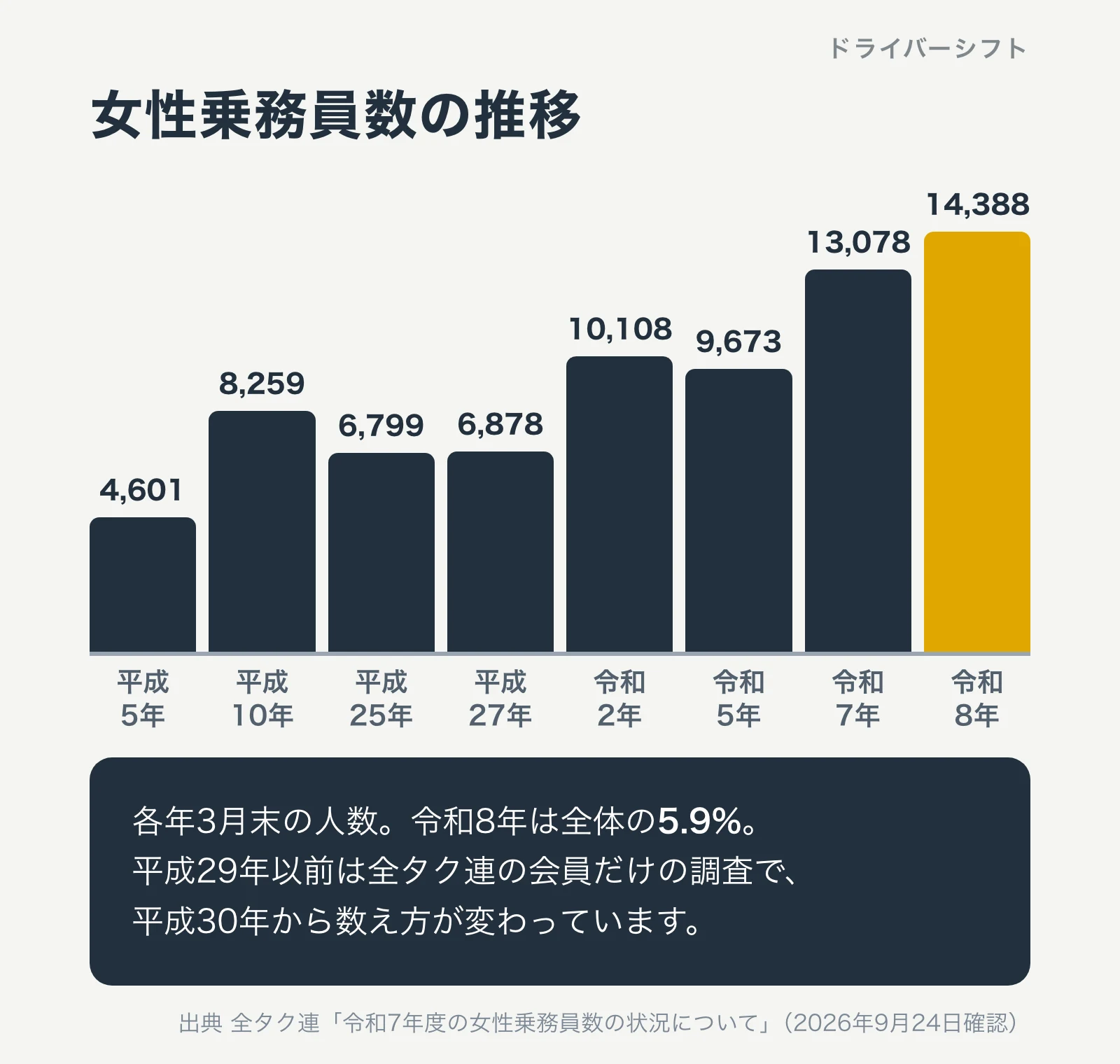 女性乗務員数の推移。平成5年4,601人、平成25年6,799人、平成27年6,878人、令和5年9,673人、令和7年13,078人、令和8年14,388人