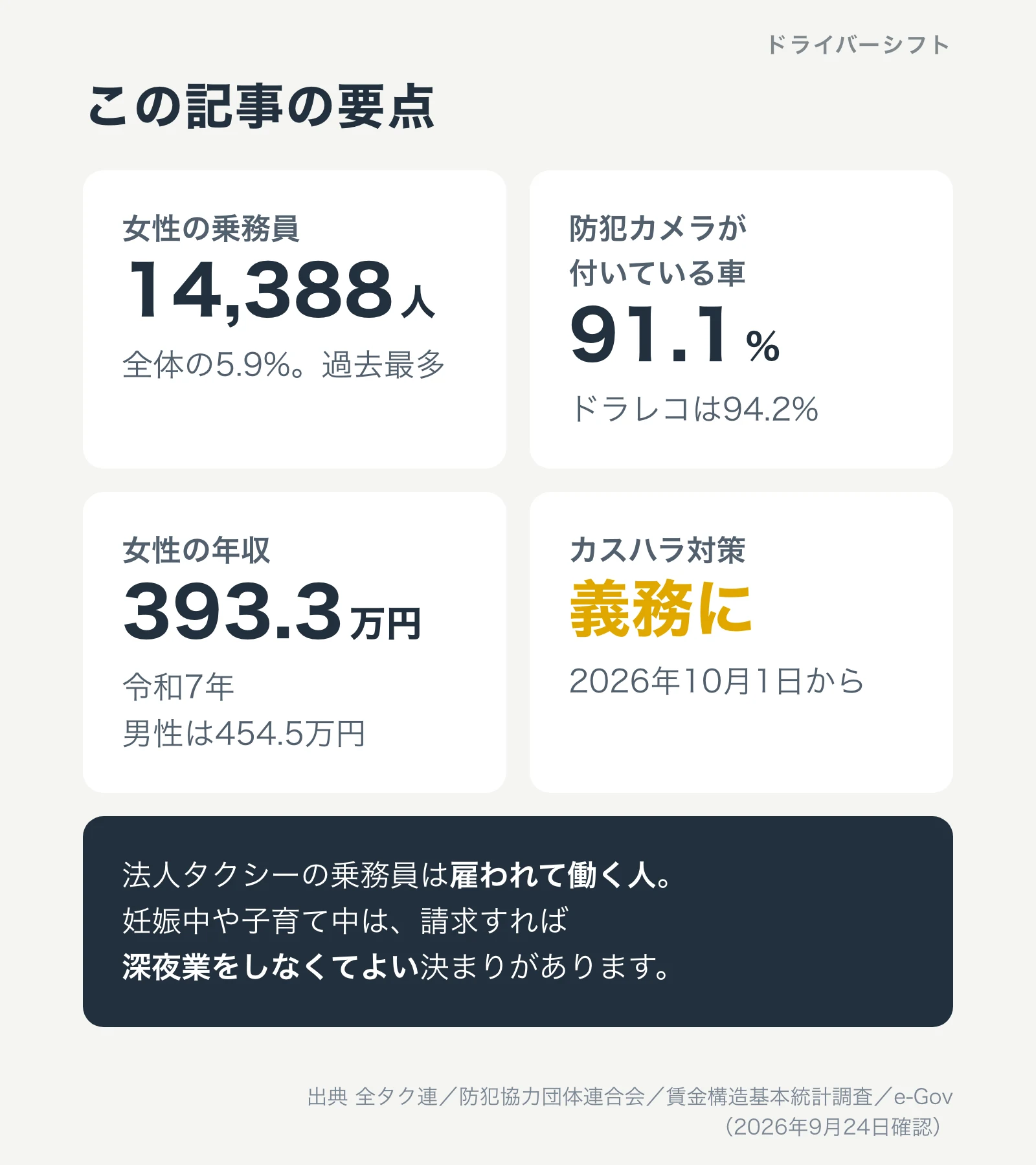 この記事の要点。女性乗務員は2026年3月末で14,388人、全体の5.9%。防犯カメラは91.1%の車に設置。女性の年収は393.3万円。カスハラ対策は2026年10月1日から事業主の義務