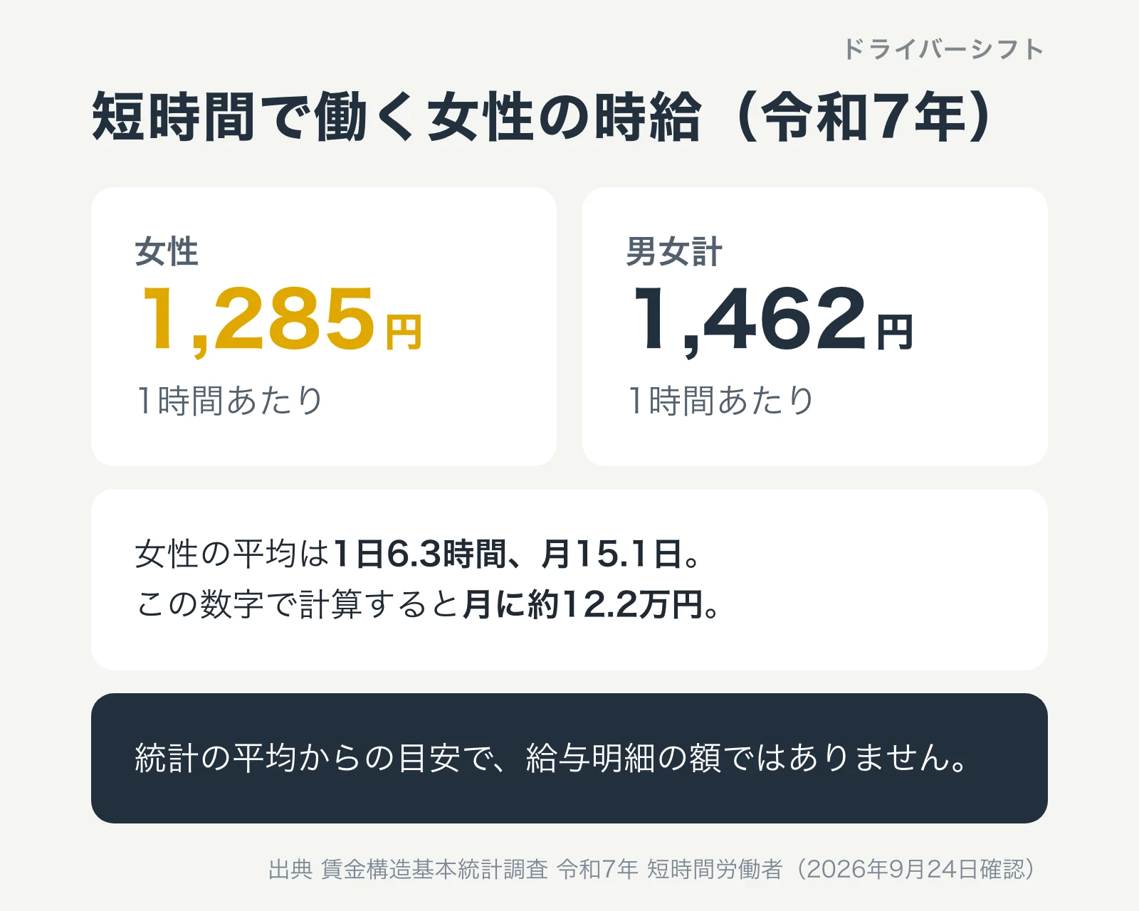 短時間で働くタクシー運転者の時給。女性1,285円、男女計1,462円。女性は1日6.3時間、月15.1日。令和7年