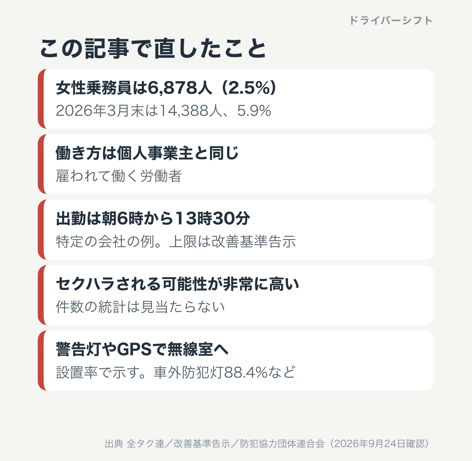 この記事で直したこと。女性乗務員は14,388人で5.9%、乗務員は個人事業主ではなく雇われる労働者、出勤時間は会社しだい、セクハラの件数は統計がない、防犯設備は設置率の数字で示す