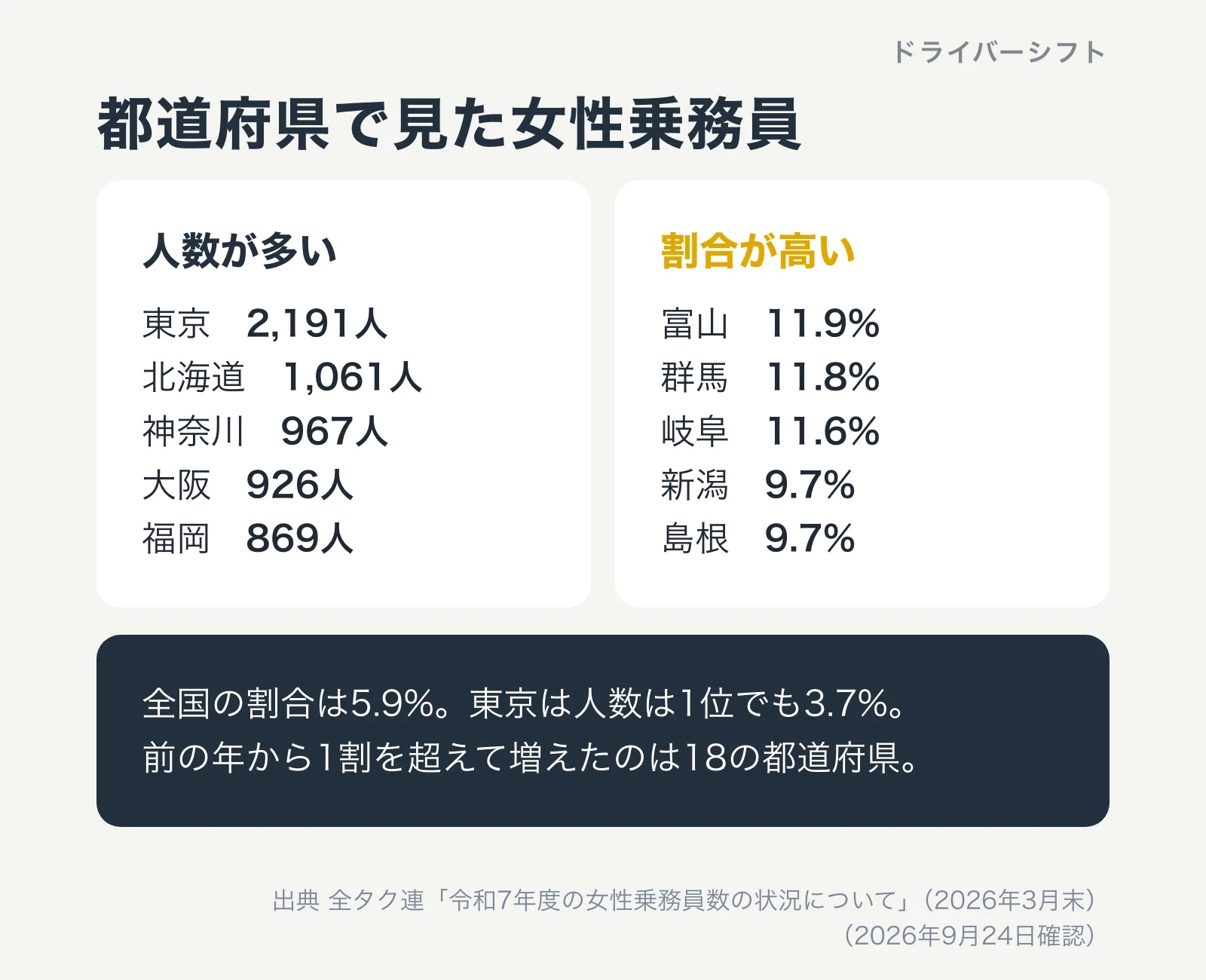 都道府県で見た女性乗務員。人数は東京2,191人、北海道1,061人、神奈川967人。割合は富山11.9%、群馬11.8%、岐阜11.6%