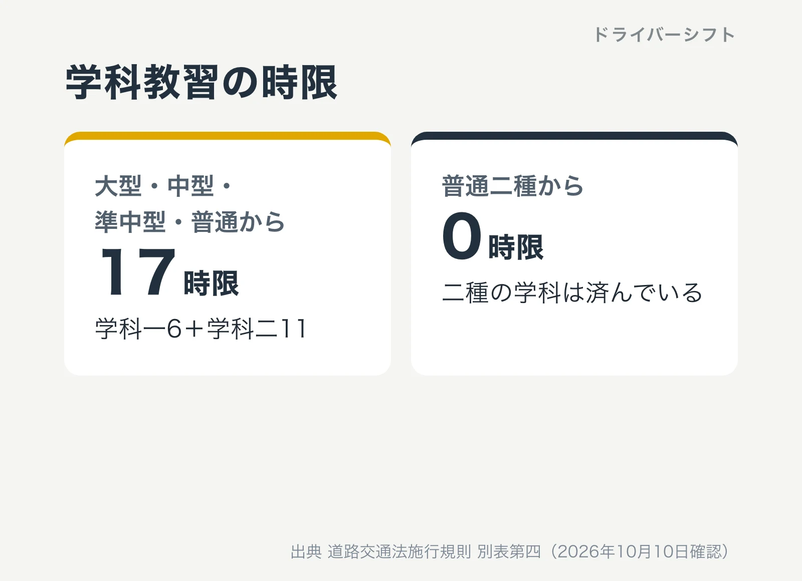 学科教習の時限。大型・中型・準中型・普通から17時限（学科一6と学科二11）。普通二種から0時限