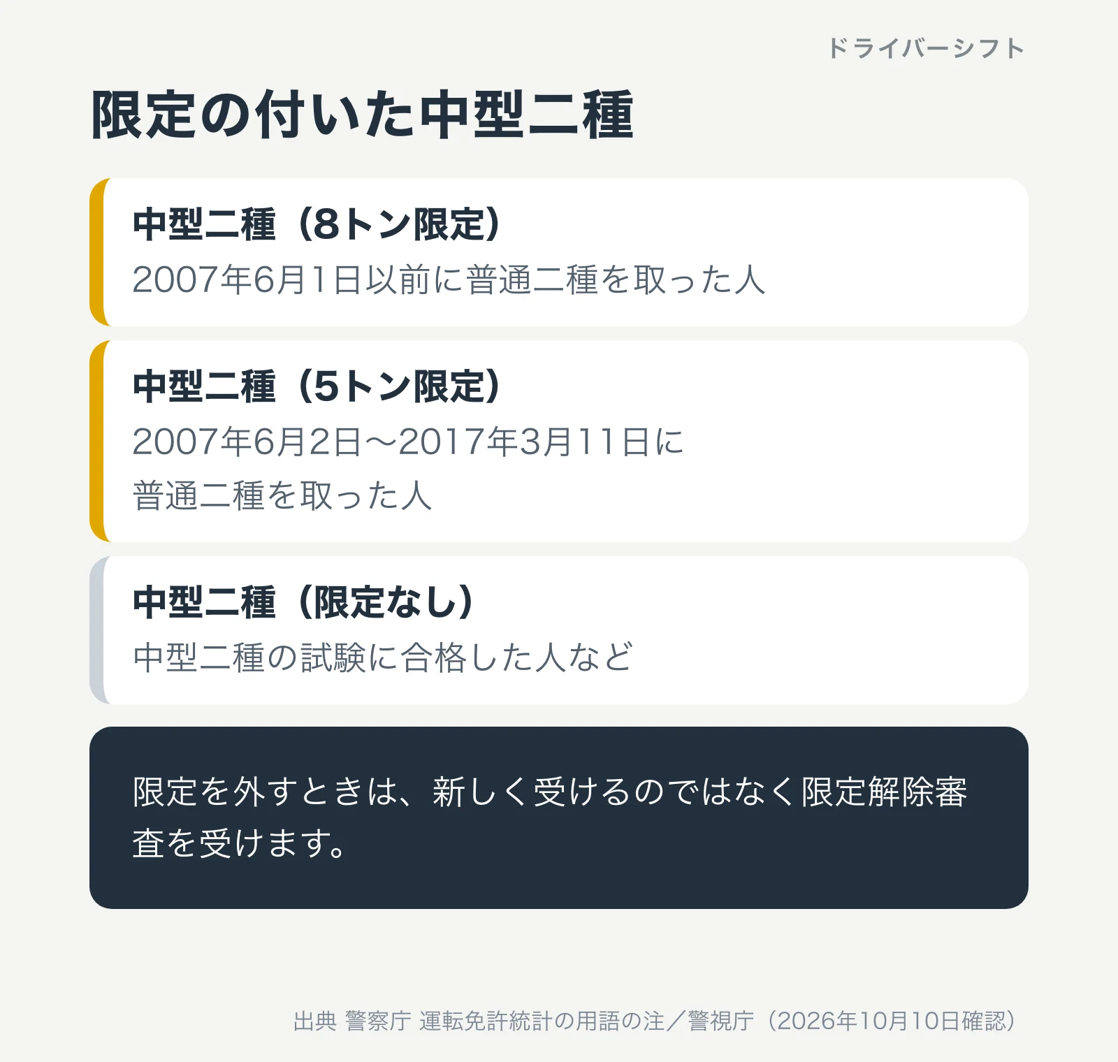 限定の付いた中型二種。8トン限定は2007年6月1日以前に普通二種を取った人。5トン限定は2007年6月2日〜2017年3月11日に普通二種を取った人。限定なしは中型二種の試験に合格した人など。限定を外すときは限定解除審査
