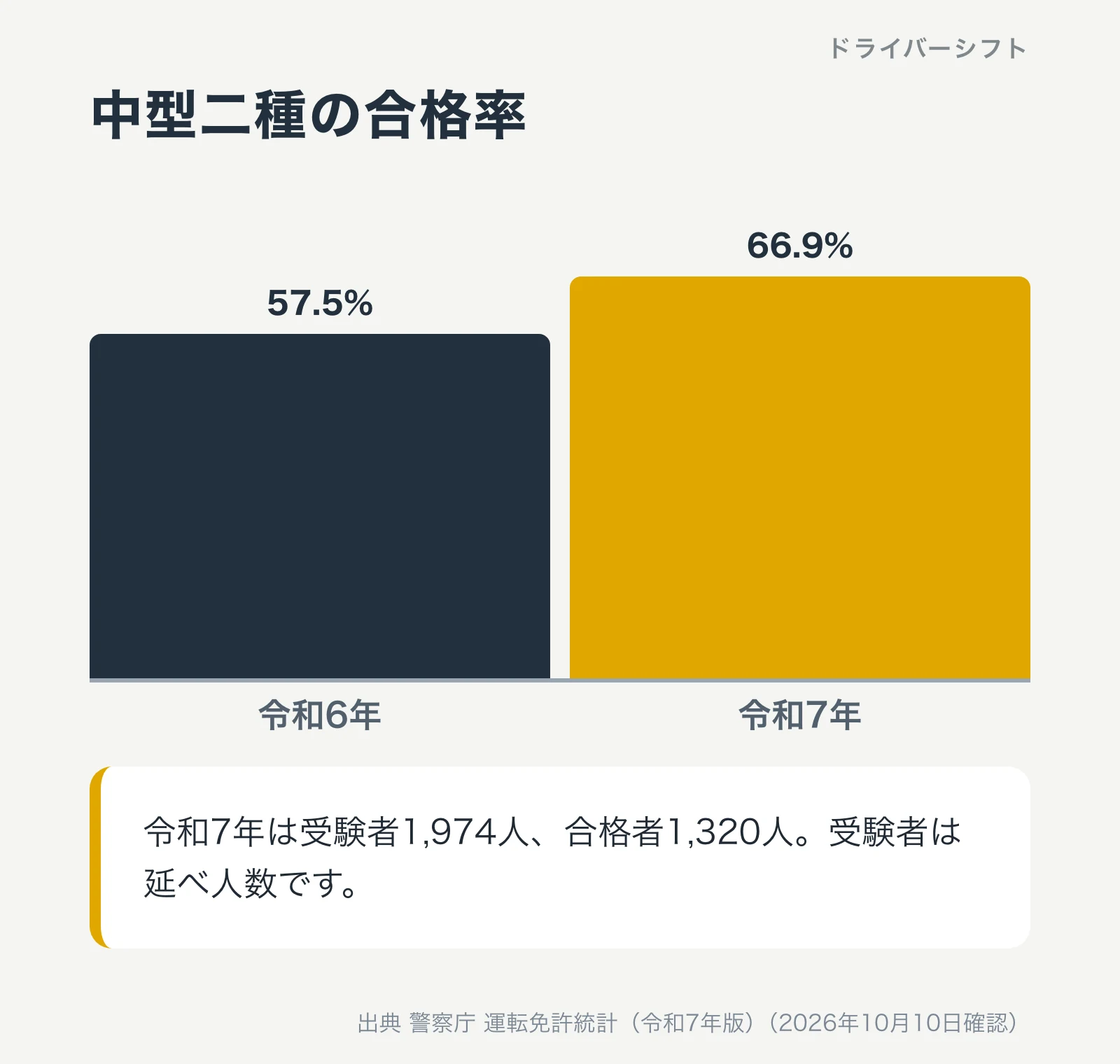 中型二種の合格率。令和6年57.5%、令和7年66.9%。令和7年は受験者1,974人、合格者1,320人で受験者は延べ人数