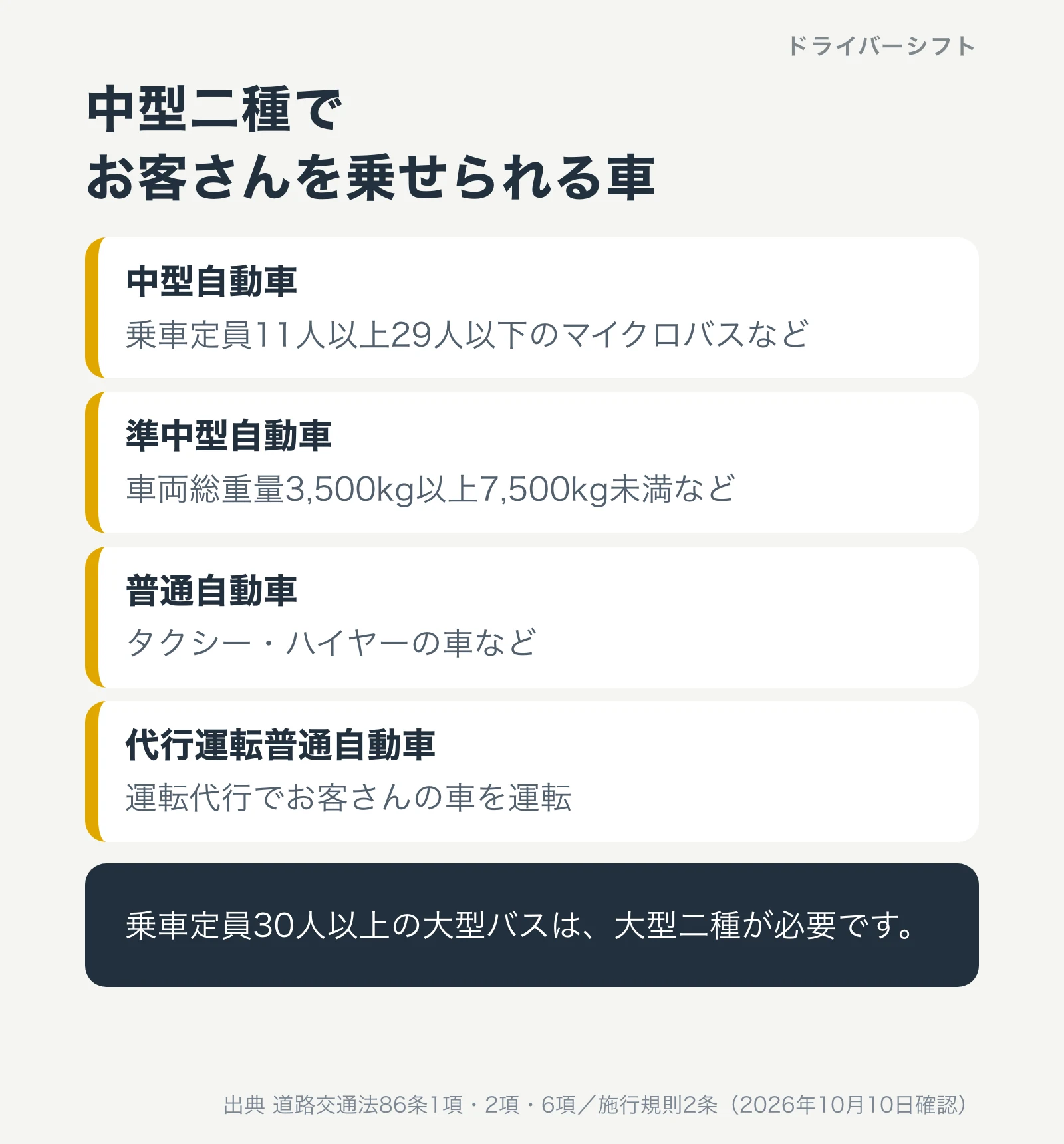 中型二種でお客さんを乗せられる車。乗車定員11人以上29人以下のマイクロバスなどの中型自動車、車両総重量3,500kg以上7,500kg未満などの準中型自動車、タクシーやハイヤーなどの普通自動車、運転代行でお客さんの車を運転する代行運転普通自動車。乗車定員30人以上の大型バスは大型二種が必要