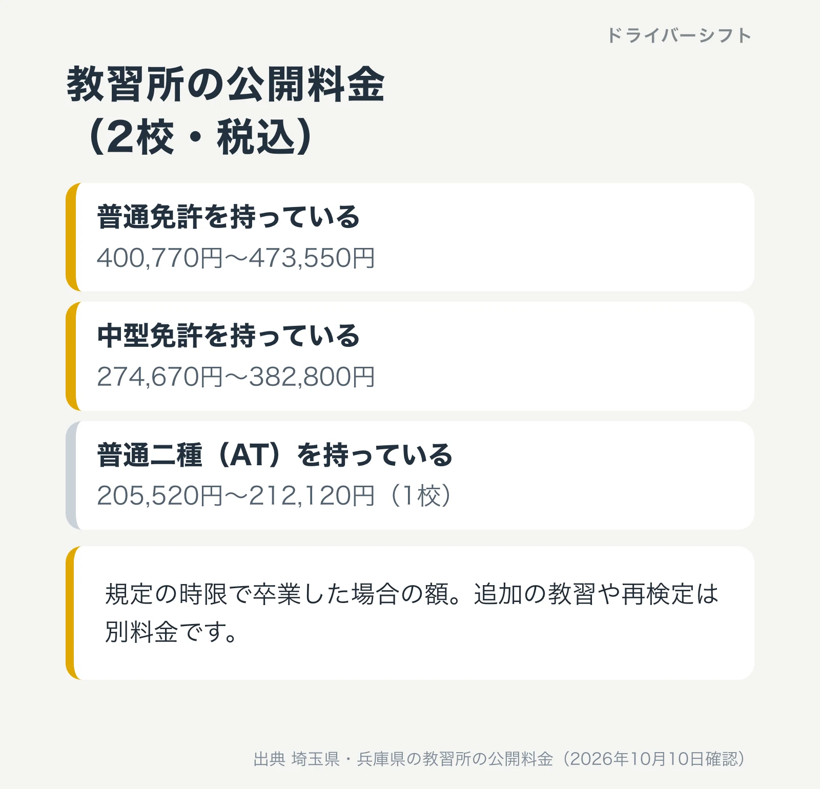 教習所の公開料金（2校・税込）。普通免許を持っている人は400,770円〜473,550円、中型免許を持っている人は274,670円〜382,800円、普通二種（AT）を持っている人は205,520円〜212,120円（1校）。規定の時限で卒業した場合の額