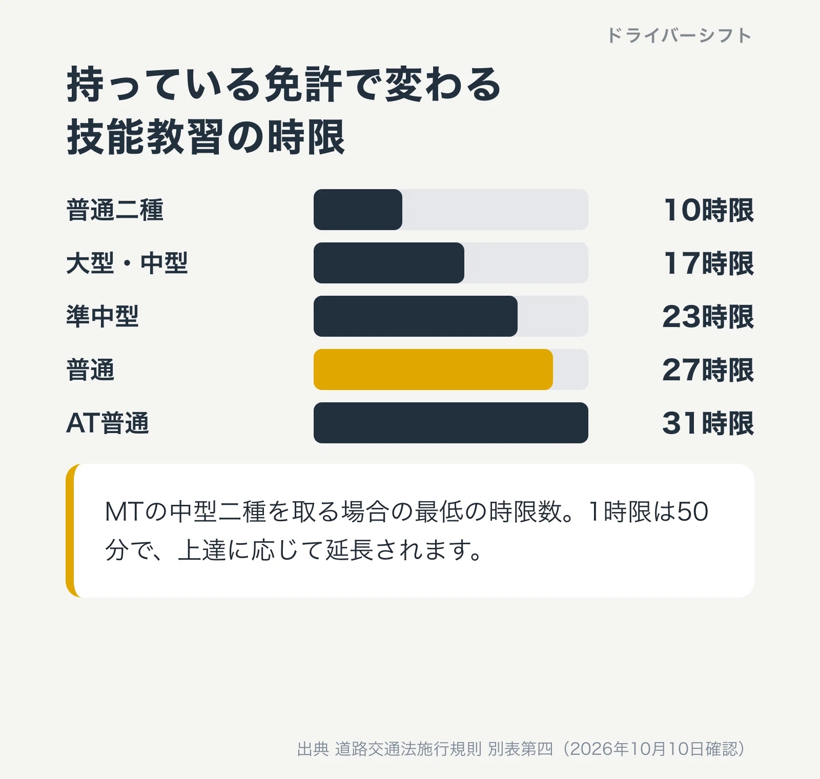 持っている免許で変わる技能教習の時限。普通二種から10時限、大型・中型から17時限、準中型から23時限、普通から27時限、AT普通から31時限。MTの中型二種を取る場合の最低の時限数で、1時限は50分