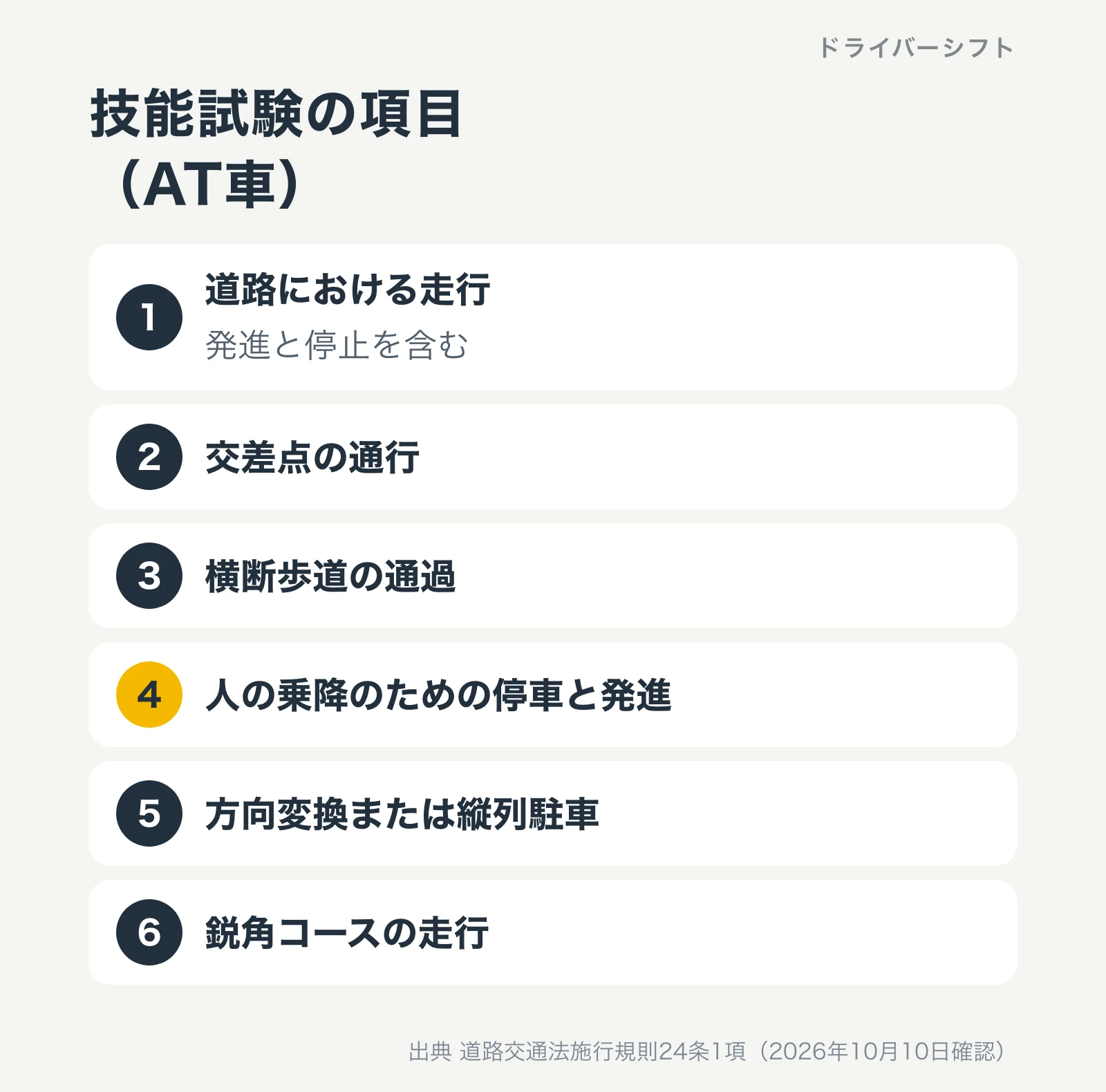 技能試験の項目（AT車）。道路における走行、交差点の通行、横断歩道の通過、人の乗降のための停車と発進、方向変換または縦列駐車、鋭角コースの走行