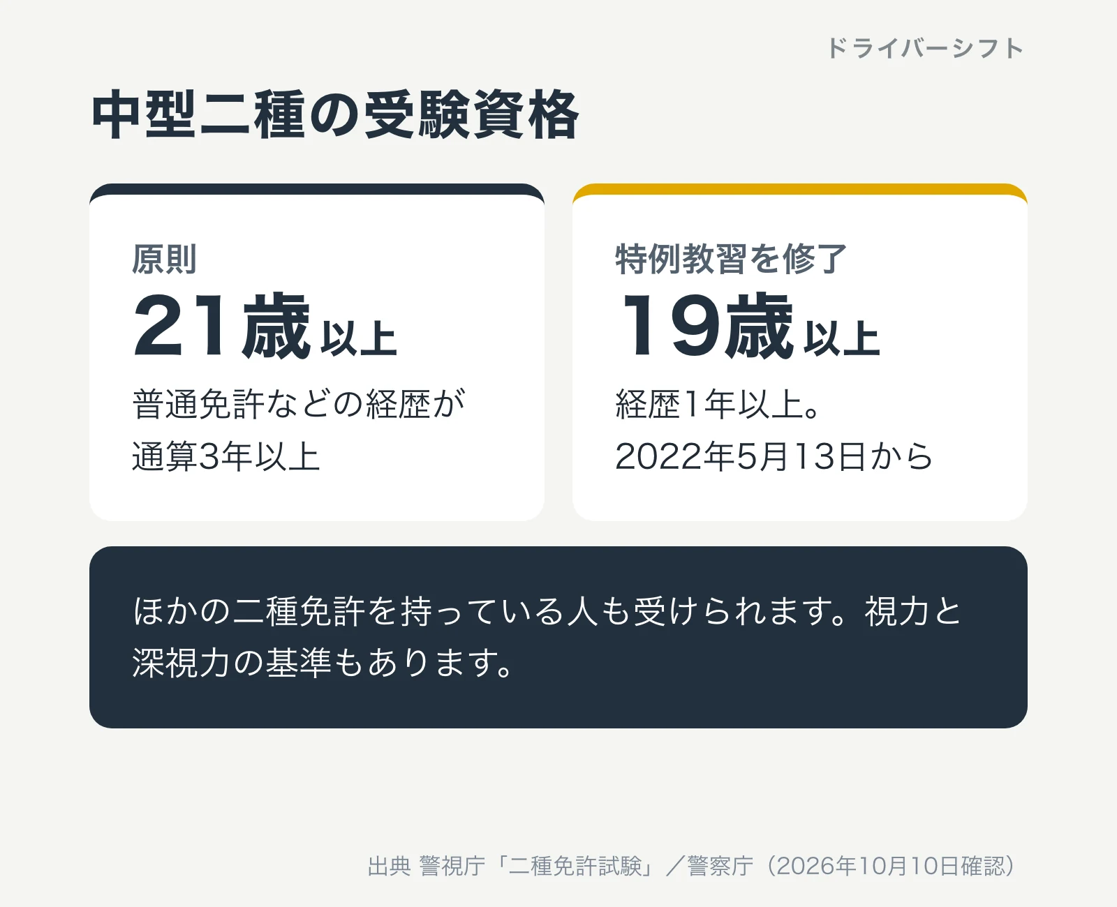 中型二種の受験資格。原則は21歳以上で普通免許などの経歴が通算3年以上。特例教習を修了すれば19歳以上・経歴1年以上で、2022年5月13日から。ほかの二種免許を持っている人も受けられ、視力と深視力の基準もある