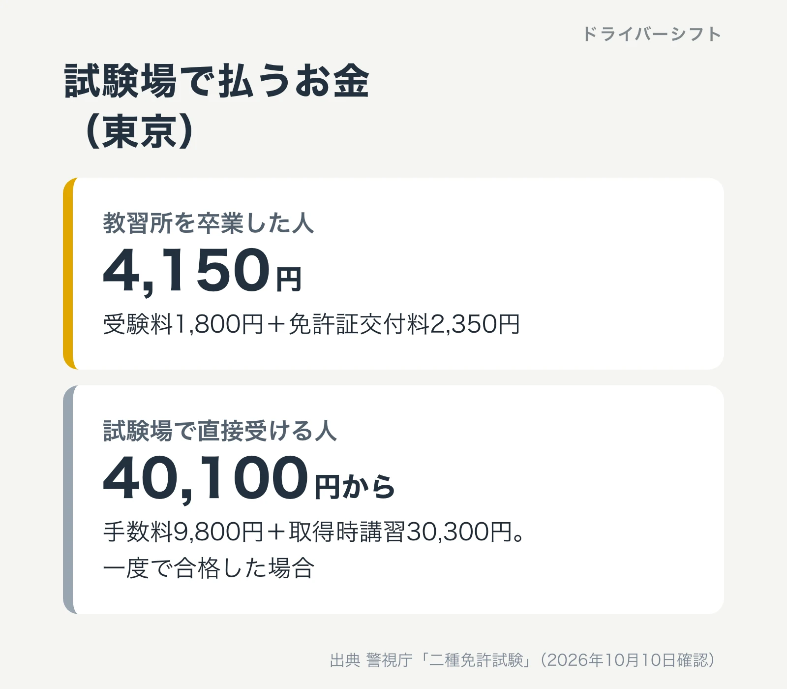 試験場で払うお金（東京）。教習所を卒業した人は4,150円（受験料1,800円と免許証交付料2,350円）。試験場で直接受ける人は手数料9,800円と取得時講習30,300円で、一度で合格した場合40,100円から