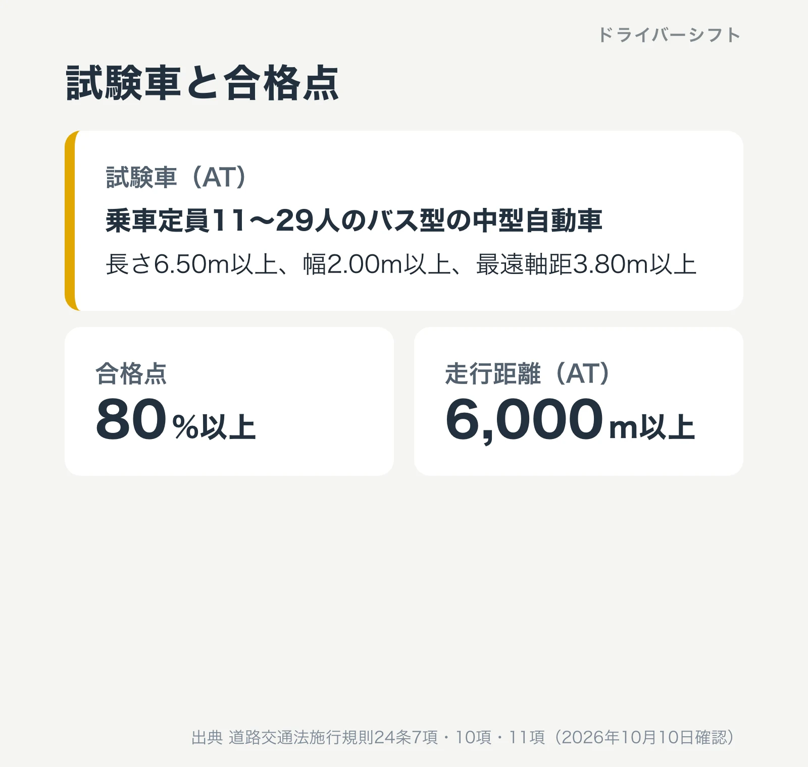 試験車と合格点。試験車（AT）は乗車定員11〜29人のバス型の中型自動車で、長さ6.50m以上、幅2.00m以上、最遠軸距3.80m以上。合格点は80%以上、走行距離（AT）は6,000m以上