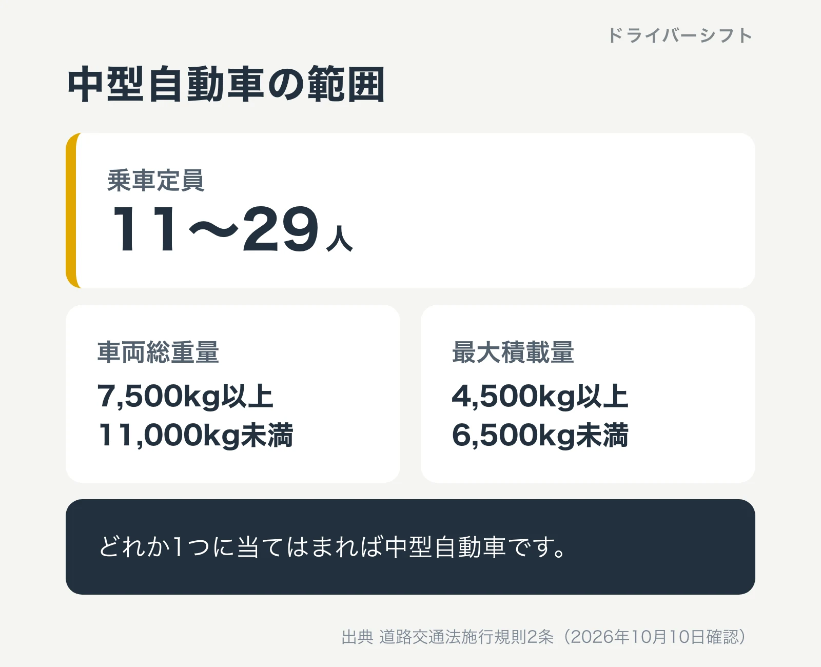 中型自動車の範囲。乗車定員11〜29人、車両総重量7,500kg以上11,000kg未満、最大積載量4,500kg以上6,500kg未満。どれか1つに当てはまれば中型自動車