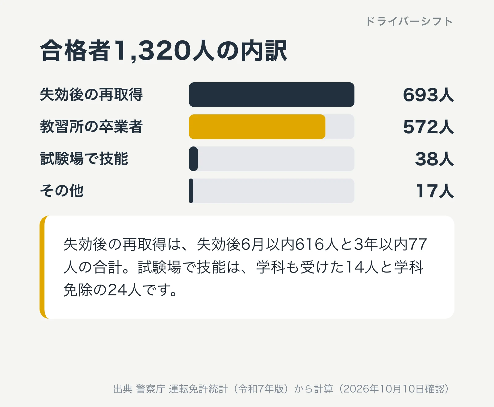 合格者1,320人の内訳。失効後の再取得693人、教習所の卒業者572人、試験場で技能38人、その他17人