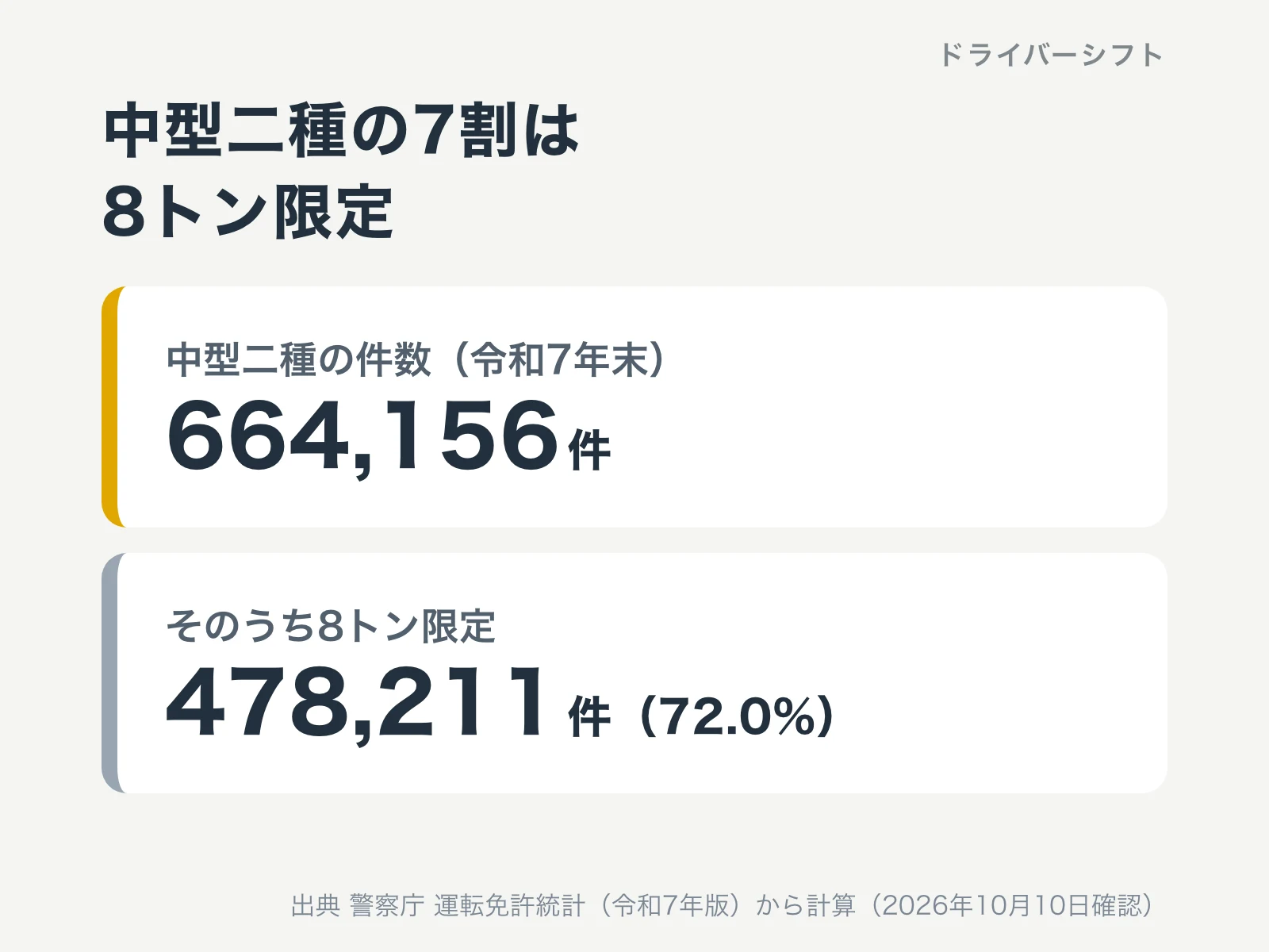 中型二種の7割は8トン限定。令和7年末の中型二種の件数664,156件のうち8トン限定は478,211件（72.0%）