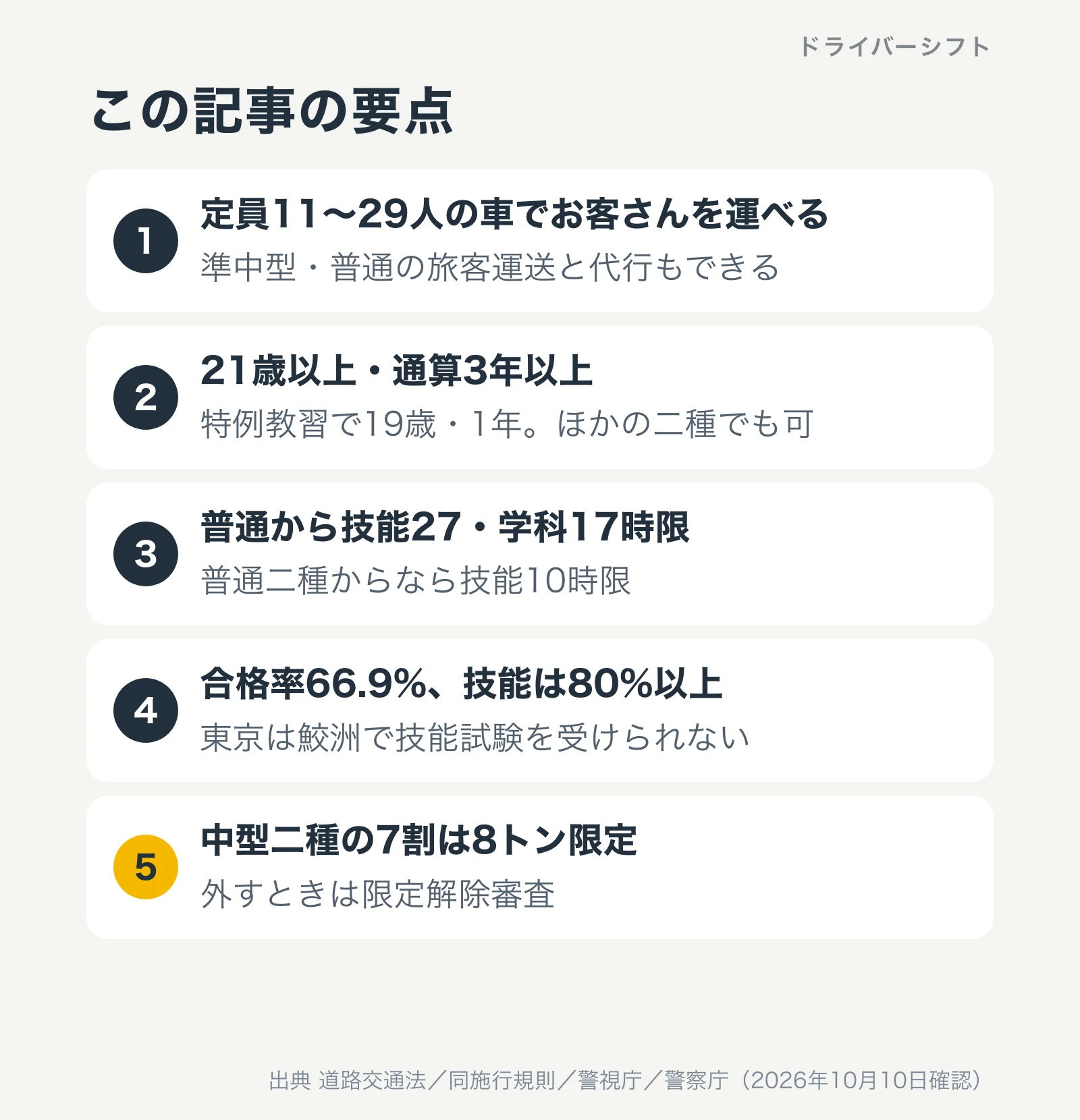 この記事の要点。定員11〜29人の車でお客さんを運べ、準中型・普通の旅客運送と代行もできる。21歳以上・通算3年以上で特例教習なら19歳・1年、ほかの二種でも可。普通から技能27・学科17時限で普通二種からなら技能10時限。合格率66.9%で技能は80%以上、東京は鮫洲で技能試験を受けられない。中型二種の7割は8トン限定で外すときは限定解除審査