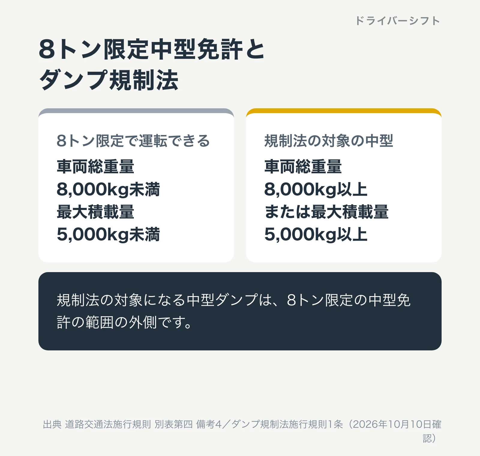 8トン限定中型免許とダンプ規制法。8トン限定で運転できるのは車両総重量8,000kg未満・最大積載量5,000kg未満。規制法の対象の中型は車両総重量8,000kg以上または最大積載量5,000kg以上。規制法の対象になる中型ダンプは8トン限定の範囲の外側