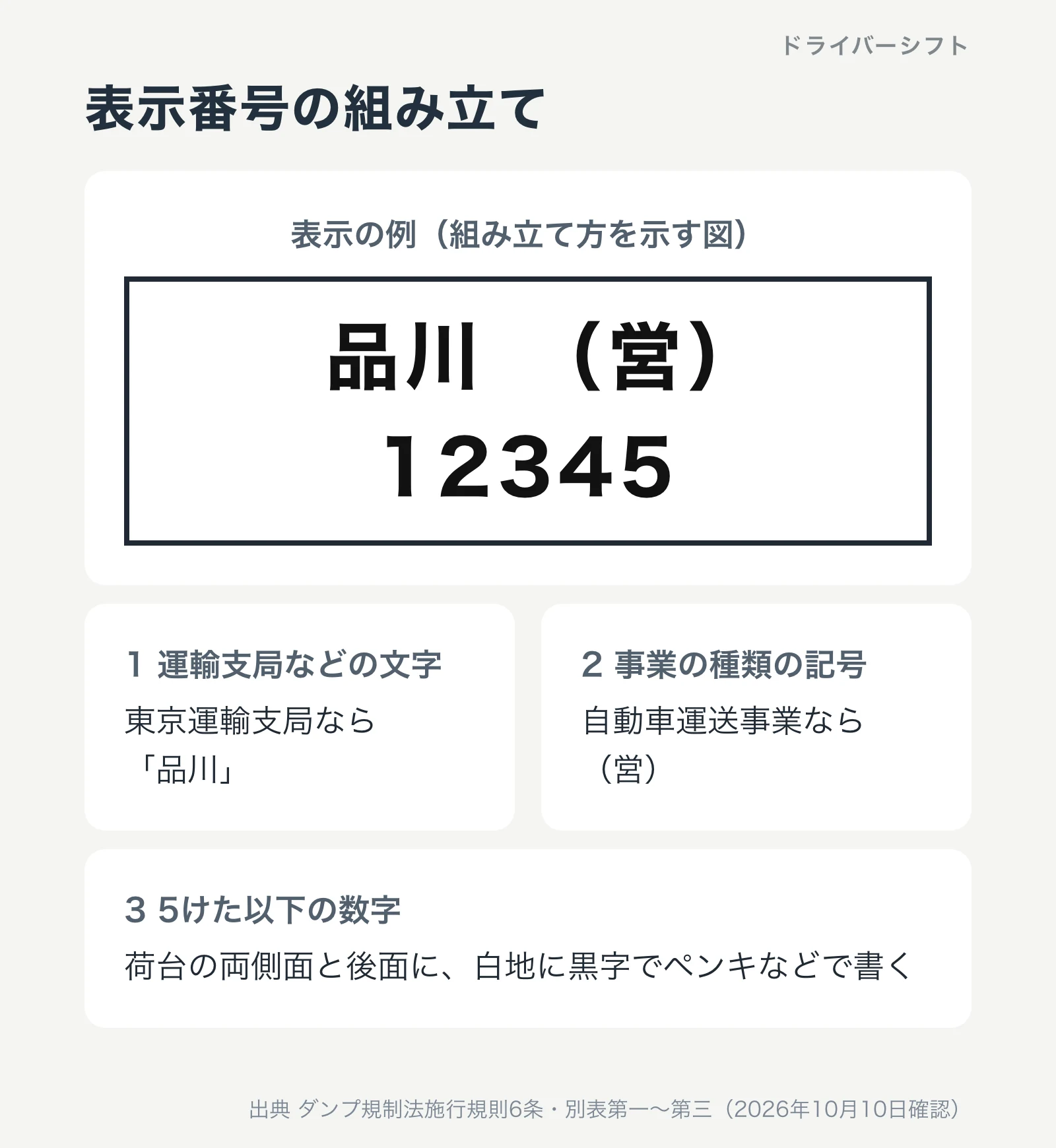 表示番号の組み立て。表示の例は品川（営）12345。1は運輸支局などの文字で東京運輸支局なら品川、2は事業の種類の記号で自動車運送事業なら（営）、3は5けた以下の数字。荷台の両側面と後面に白地に黒字でペンキなどで書く