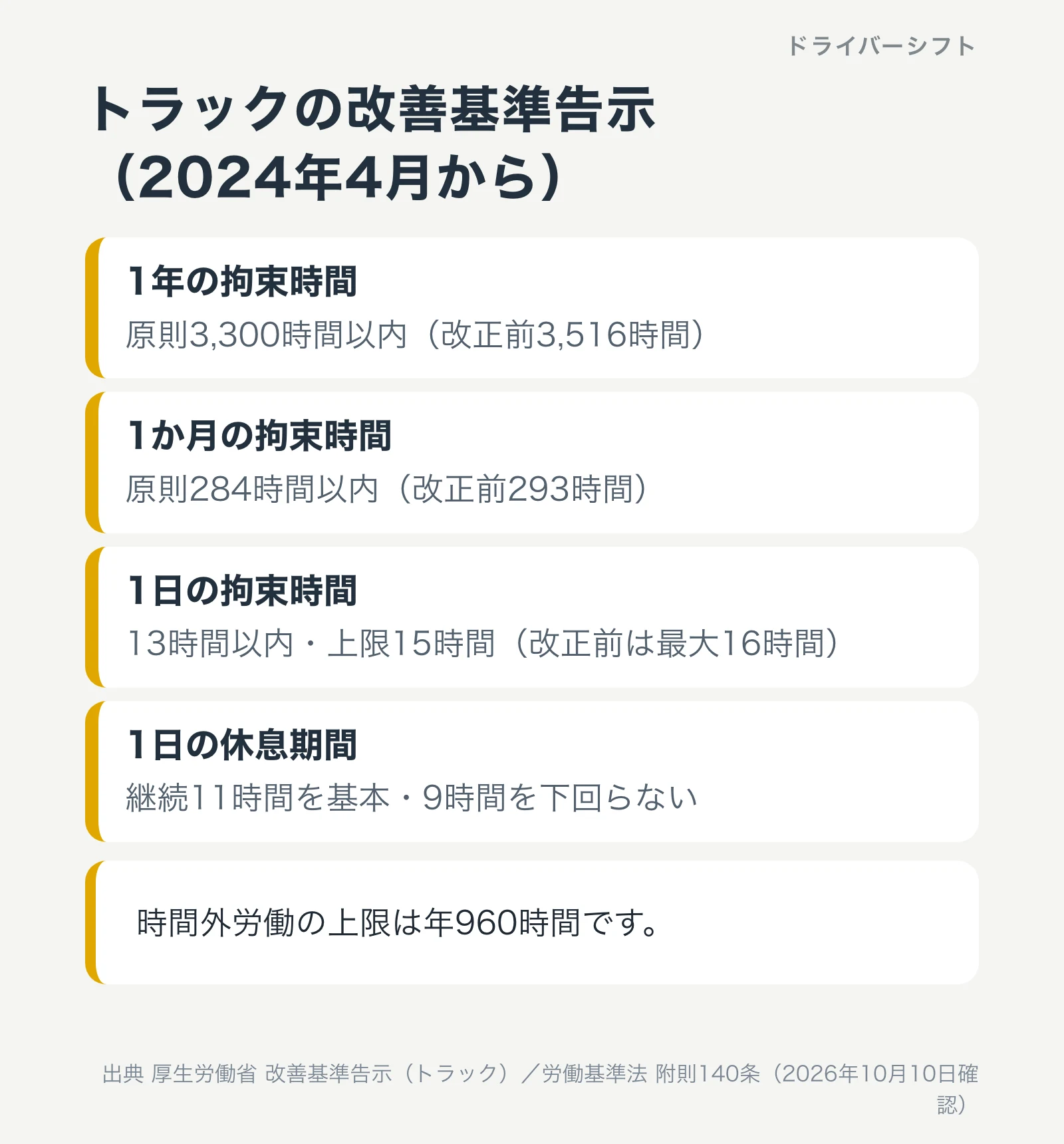 トラックの改善基準告示（2024年4月から）。1年の拘束時間は原則3,300時間以内（改正前3,516時間）、1か月は原則284時間以内（改正前293時間）、1日は13時間以内・上限15時間（改正前は最大16時間）、1日の休息期間は継続11時間を基本・9時間を下回らない。時間外労働の上限は年960時間