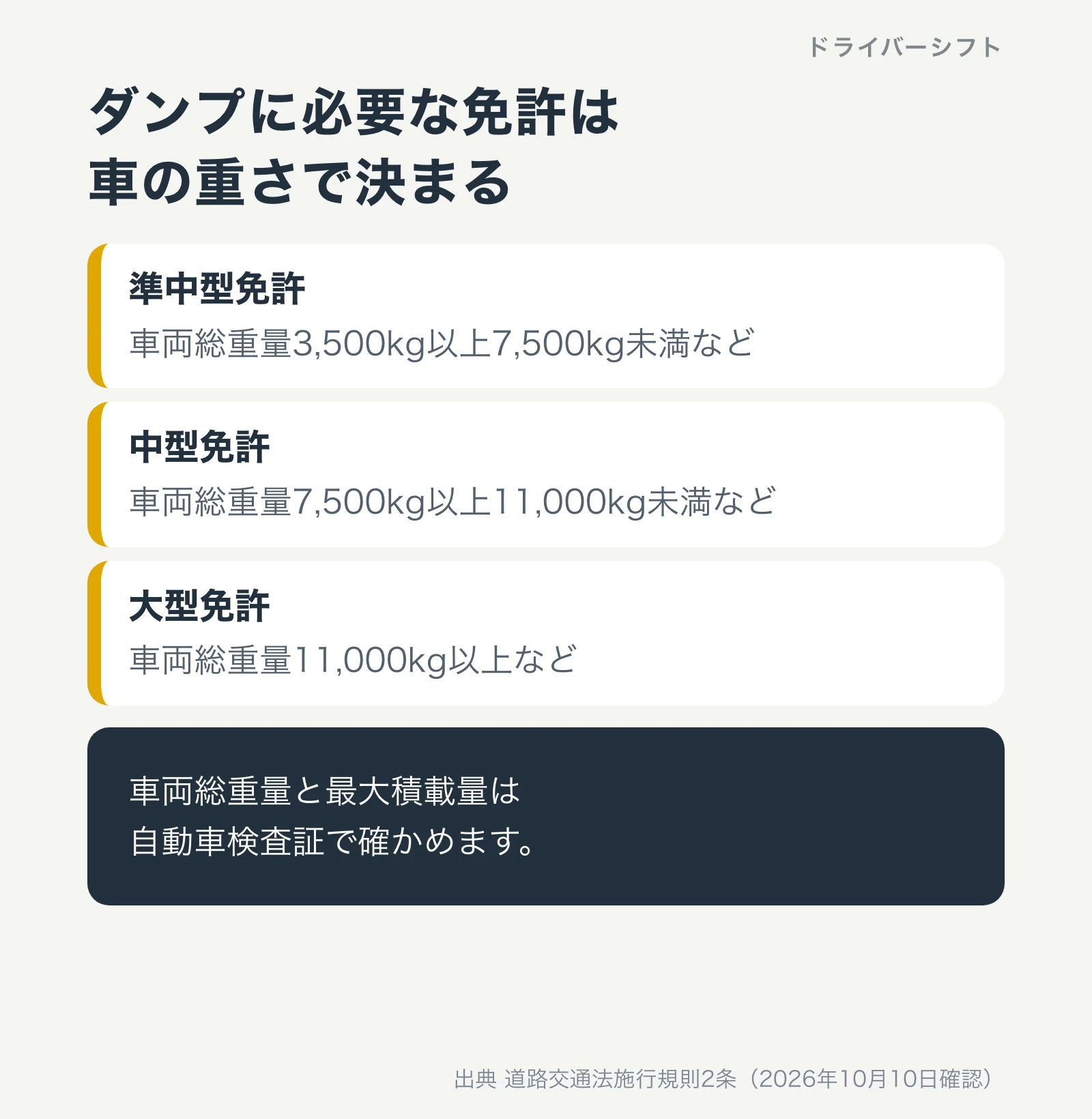 ダンプに必要な免許は車の重さで決まる。準中型免許は車両総重量3,500kg以上7,500kg未満など、中型免許は7,500kg以上11,000kg未満など、大型免許は11,000kg以上など。車両総重量と最大積載量は自動車検査証で確かめる