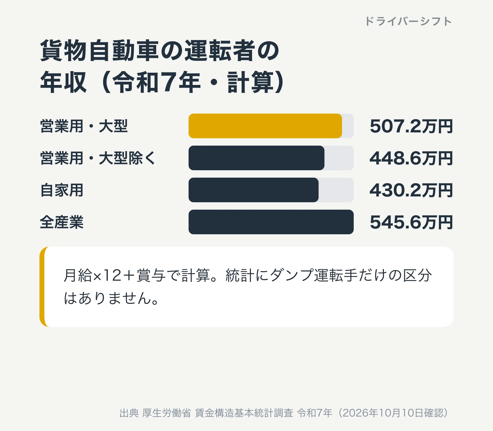 貨物自動車の運転者の年収（令和7年・計算）。営業用・大型507.2万円、営業用・大型除く448.6万円、自家用430.2万円、全産業545.6万円。統計にダンプ運転手だけの区分はない