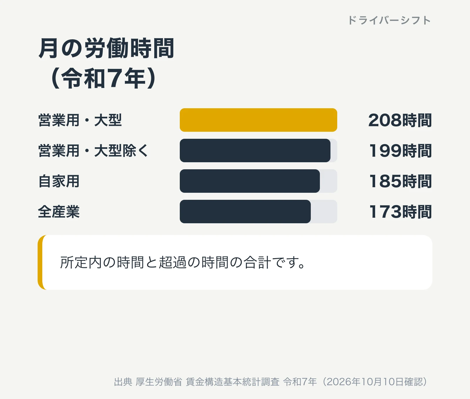 月の労働時間（令和7年）。営業用・大型208時間、営業用・大型除く199時間、自家用185時間、全産業173時間