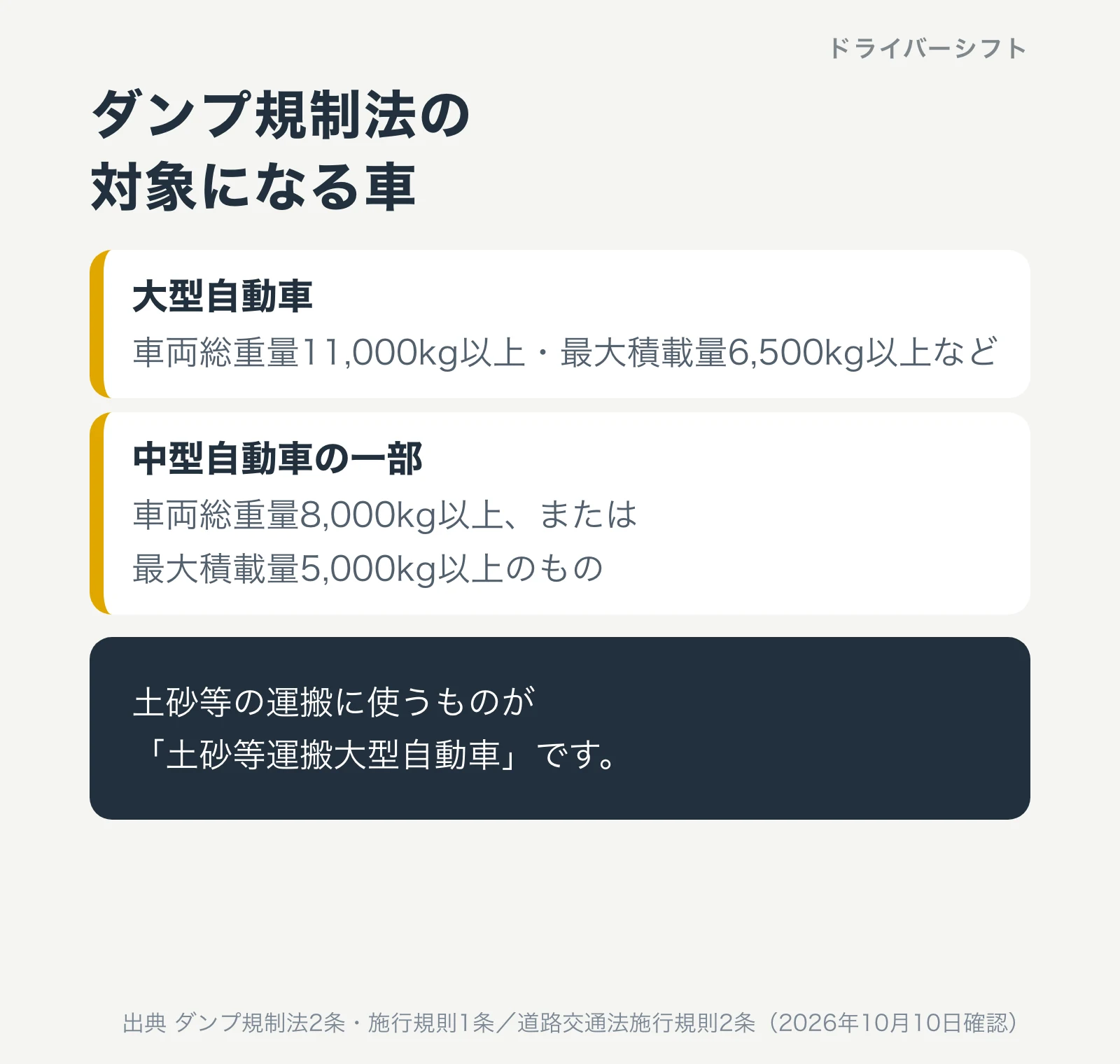 ダンプ規制法の対象になる車。大型自動車と、中型自動車のうち車両総重量8,000kg以上または最大積載量5,000kg以上のもの。土砂等の運搬に使うものが土砂等運搬大型自動車