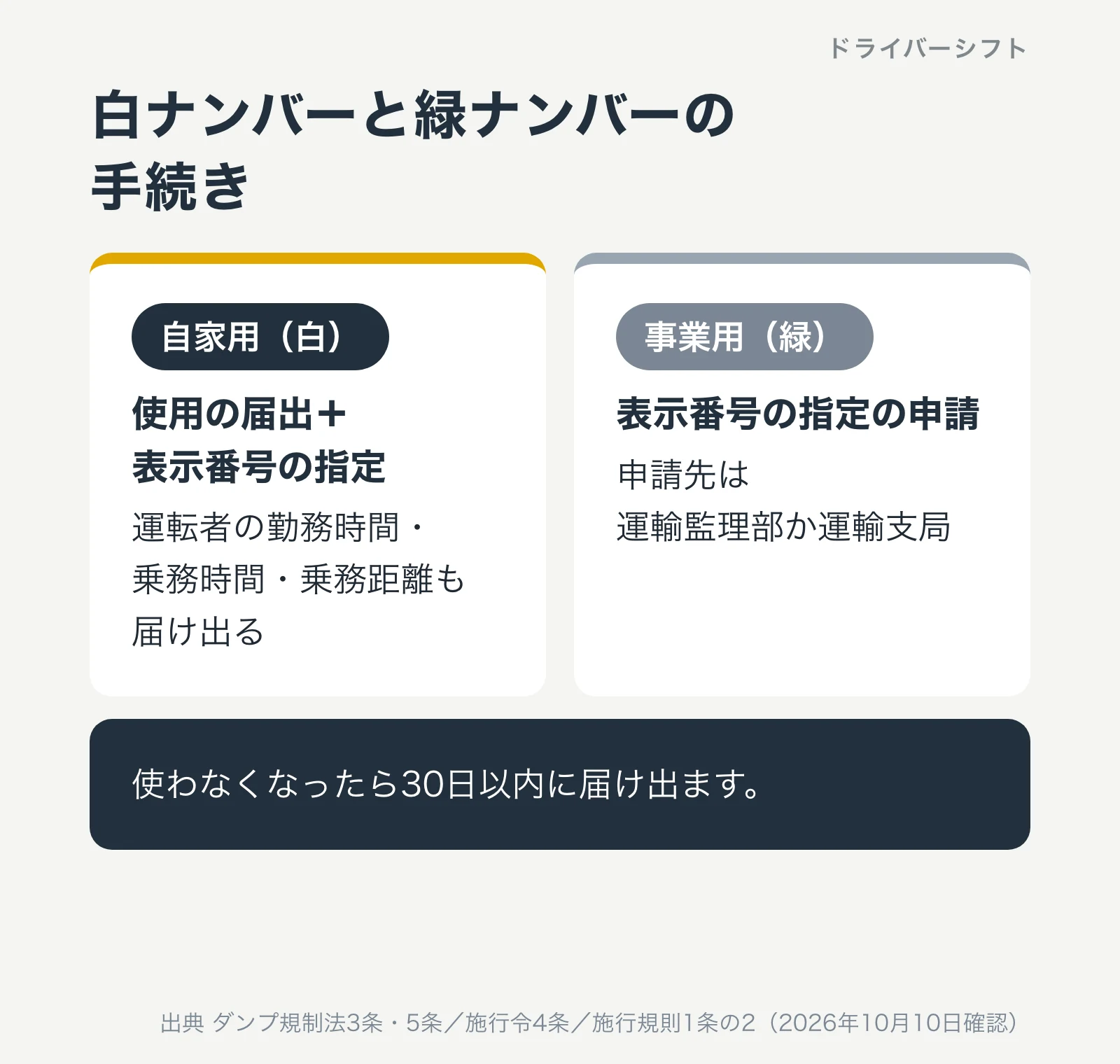 白ナンバーと緑ナンバーの手続き。自家用（白）は使用の届出と表示番号の指定で、運転者の勤務時間・乗務時間・乗務距離も届け出る。事業用（緑）は表示番号の指定の申請で、申請先は運輸監理部か運輸支局。使わなくなったら30日以内に届け出る