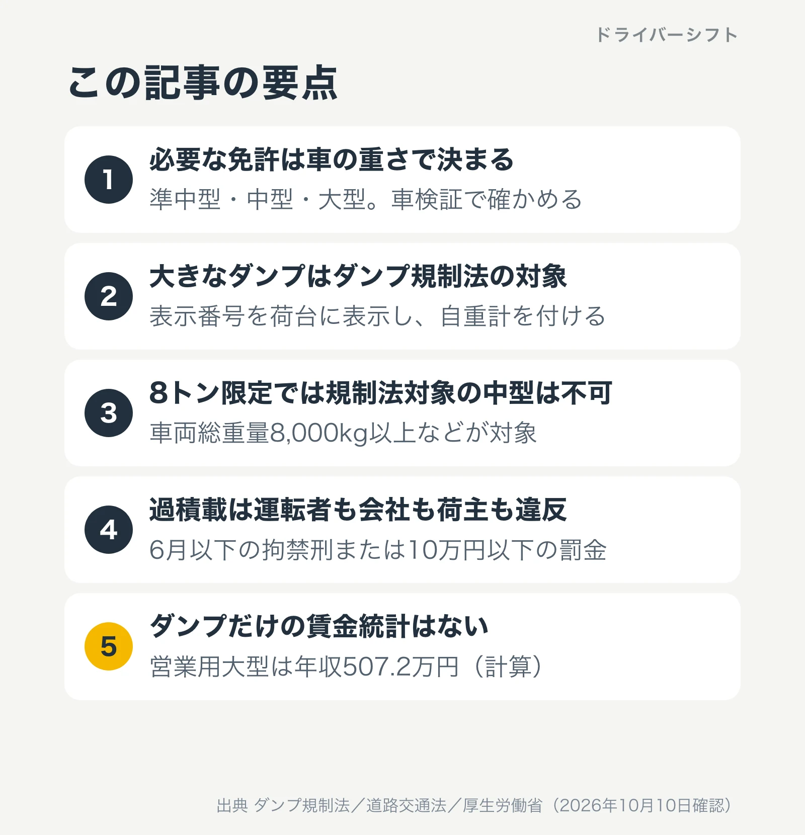 この記事の要点。必要な免許は車の重さで決まり準中型・中型・大型、車検証で確かめる。大きなダンプはダンプ規制法の対象で表示番号を荷台に表示し自重計を付ける。8トン限定では規制法対象の中型は不可。過積載は運転者も会社も荷主も違反で6月以下の拘禁刑または10万円以下の罰金。ダンプだけの賃金統計はなく営業用大型は年収507.2万円（計算）