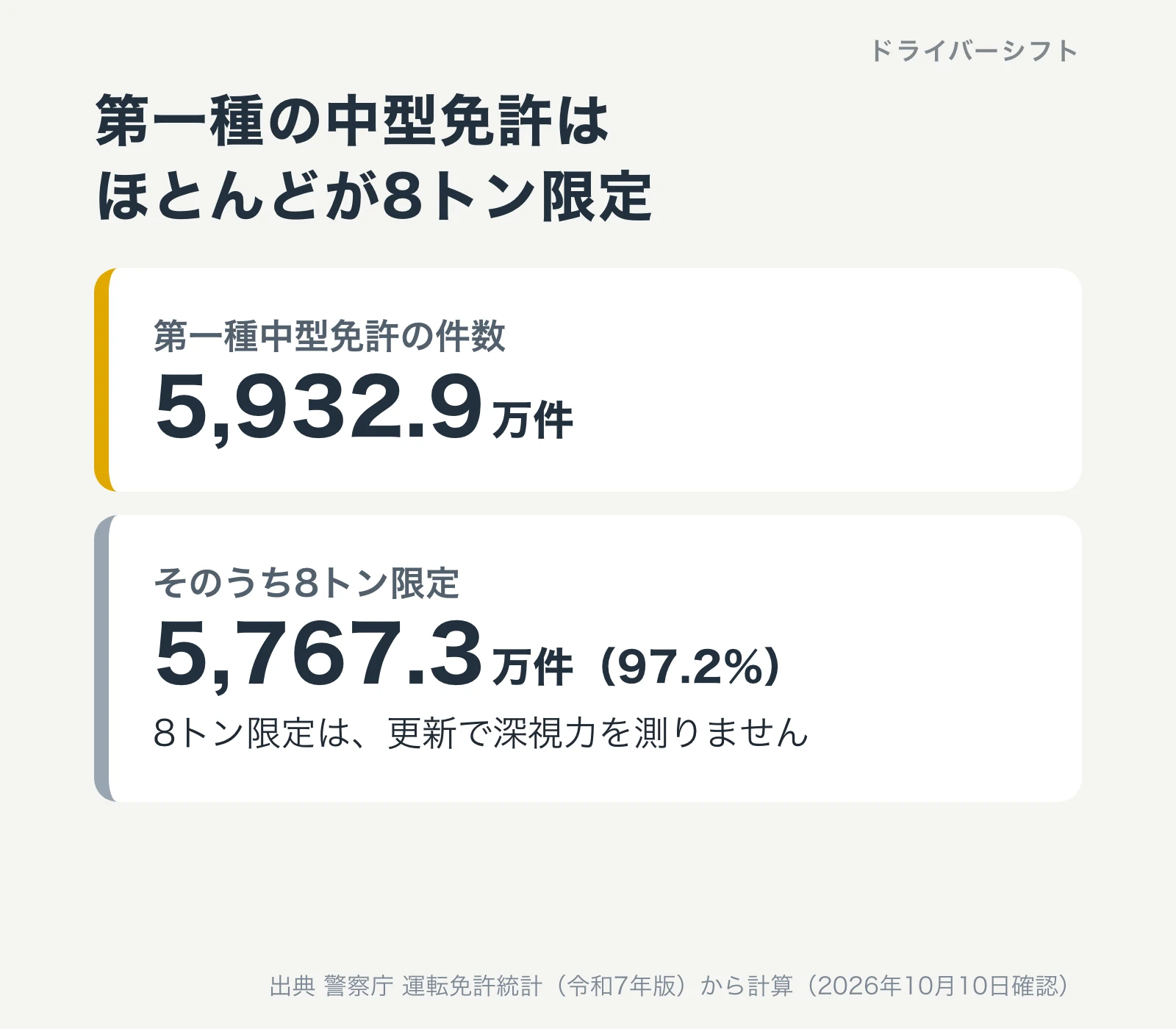 第一種の中型免許の件数5,932.9万件のうち、8トン限定は5,767.3万件で97.2%。8トン限定は更新で深視力を測らない