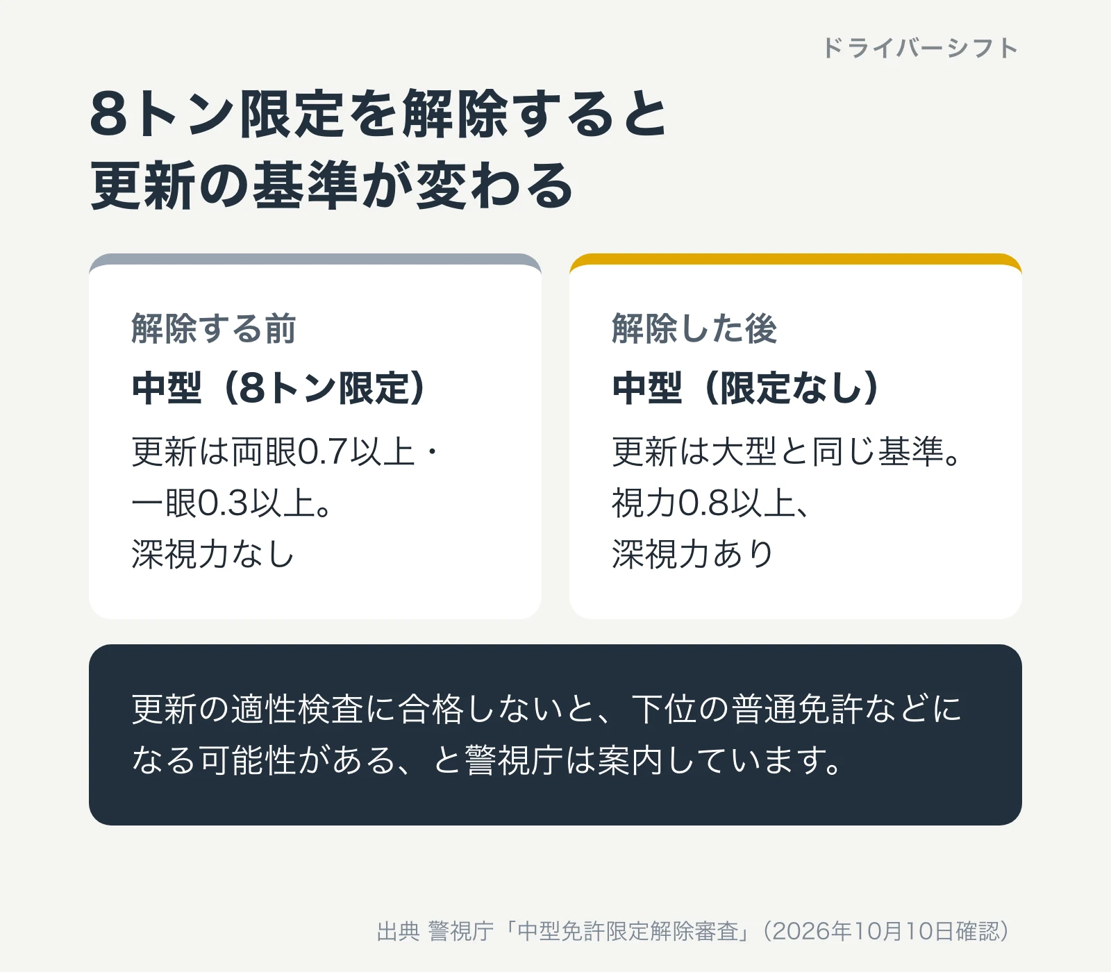 8トン限定を解除すると更新の基準が変わる。解除する前は両眼0.7以上・一眼0.3以上で深視力なし。解除した後は大型と同じ基準で視力0.8以上、深視力あり