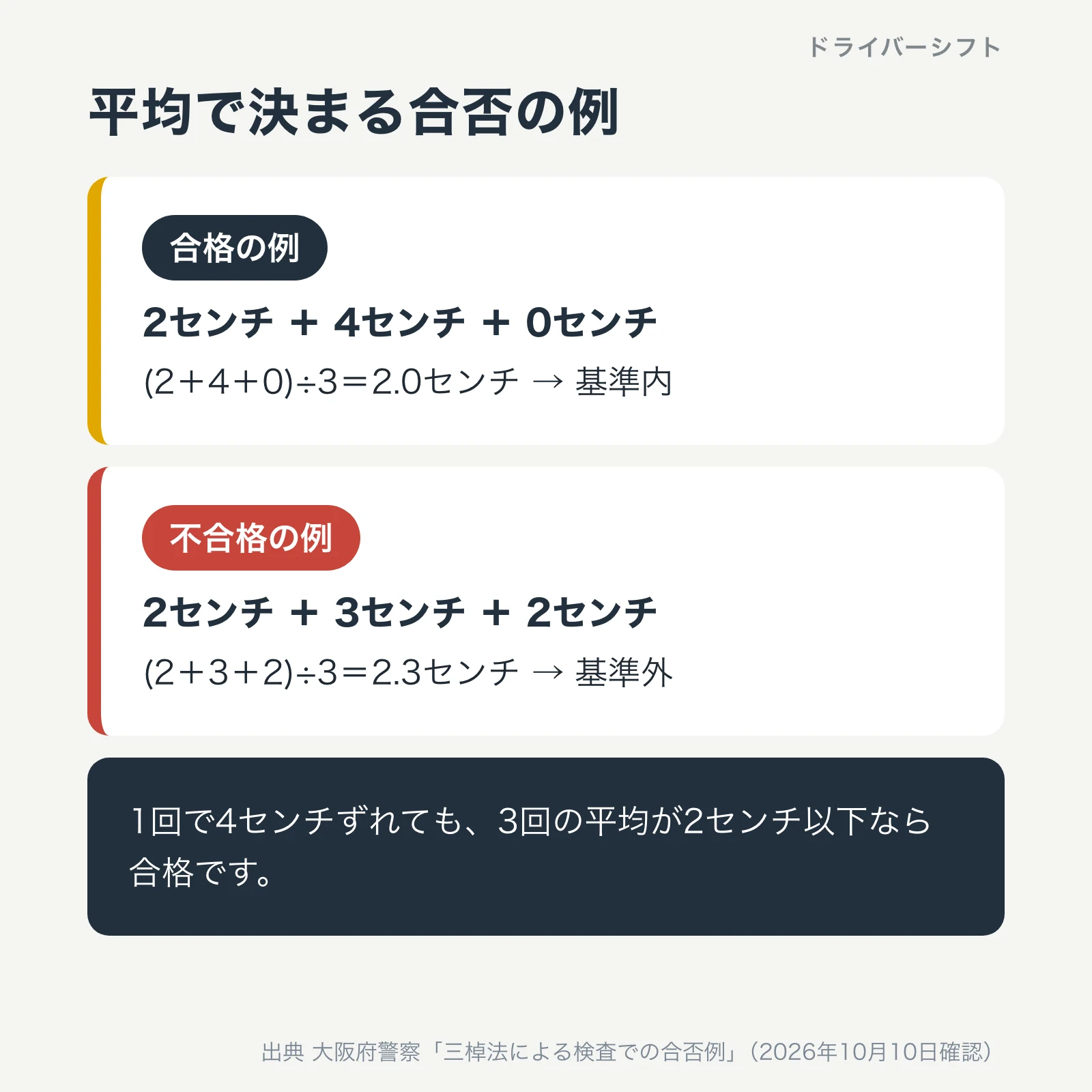 大阪府警察の合否例。2センチ、4センチ、0センチなら平均2.0センチで合格。2センチ、3センチ、2センチなら平均2.3センチで不合格
