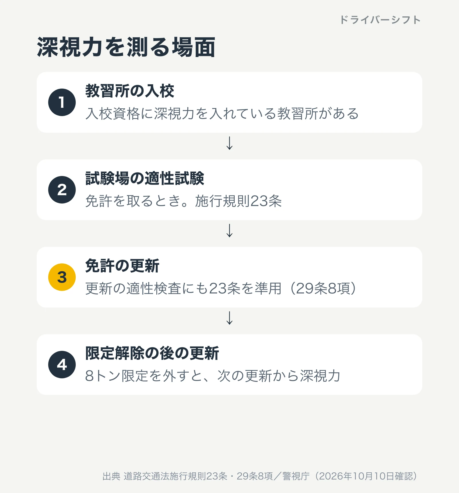 深視力を測る場面。教習所の入校、試験場の適性試験、免許の更新、8トン限定を解除した後の更新
