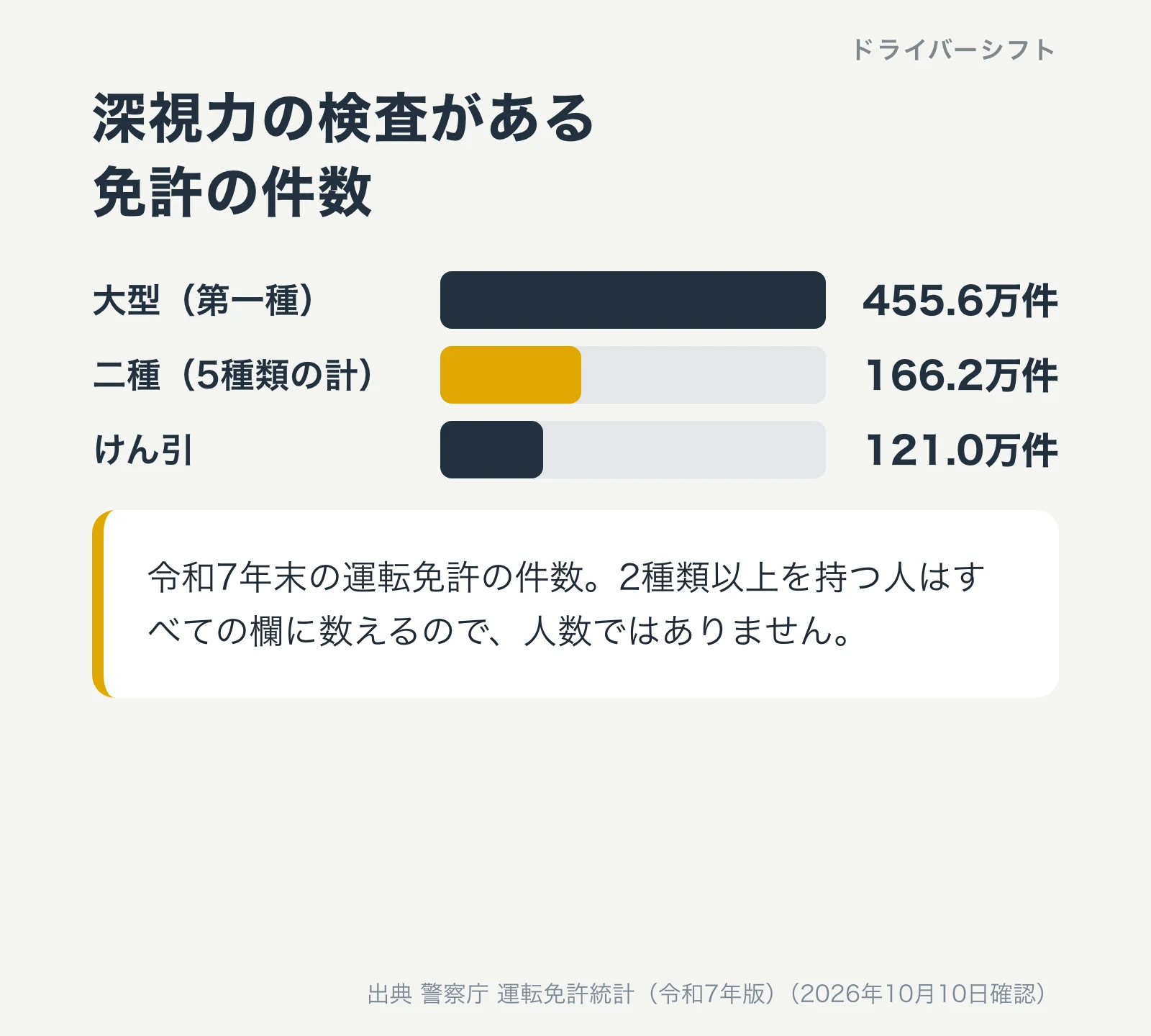 深視力の検査がある免許の件数。令和7年末で第一種の大型455.6万件、二種の5種類の計166.2万件、けん引121.0万件