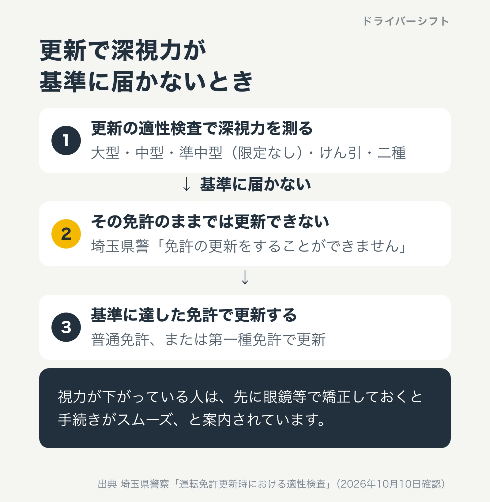 更新で深視力が基準に届かないときの流れ。更新の適性検査で深視力を測り、基準に届かないとその免許のままでは更新できず、基準に達した普通免許または第一種免許で更新する